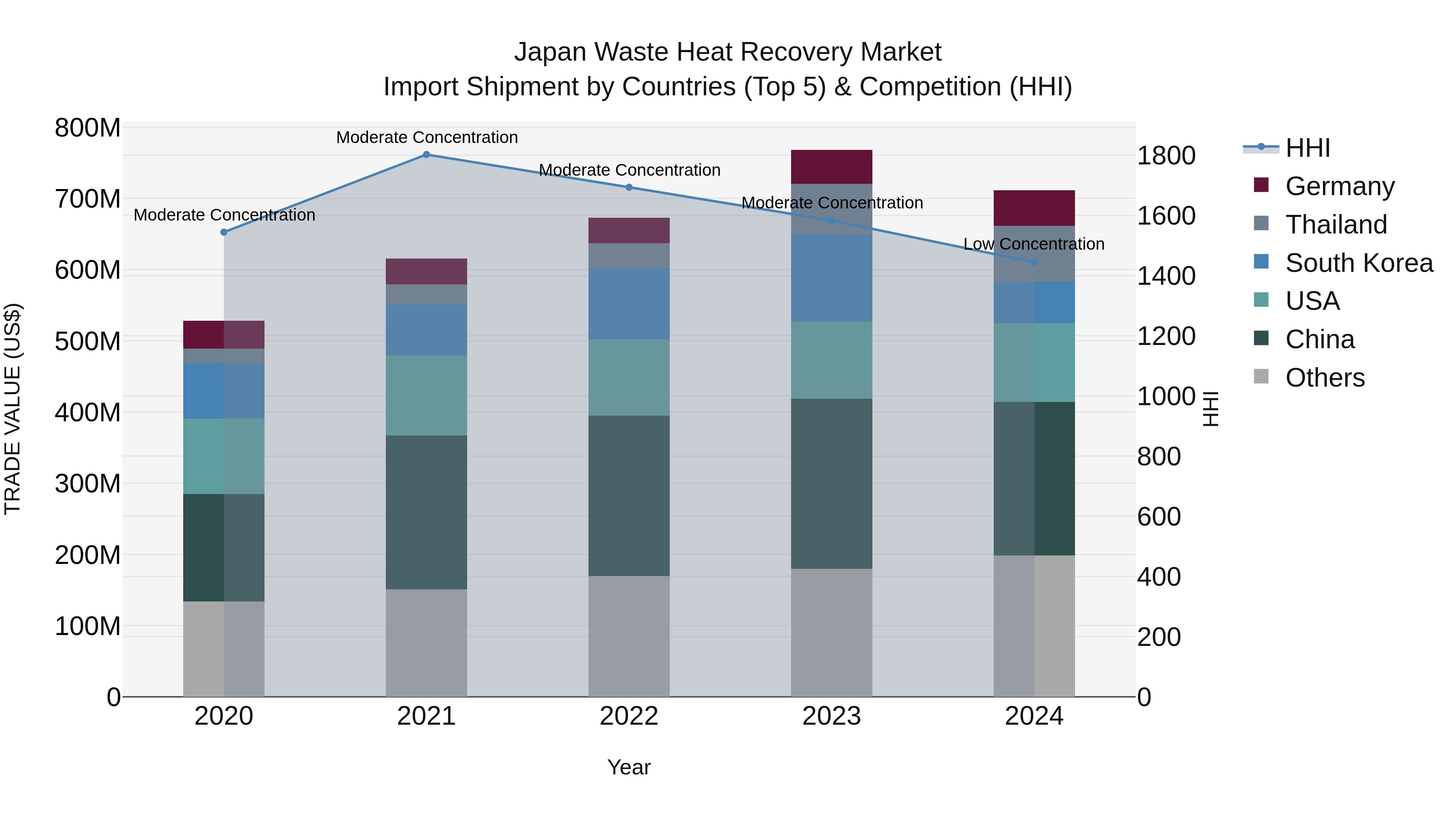 Japan Waste Heat Recovery Market Import Shipment by Countries (Top 5) & Competition (HHI)