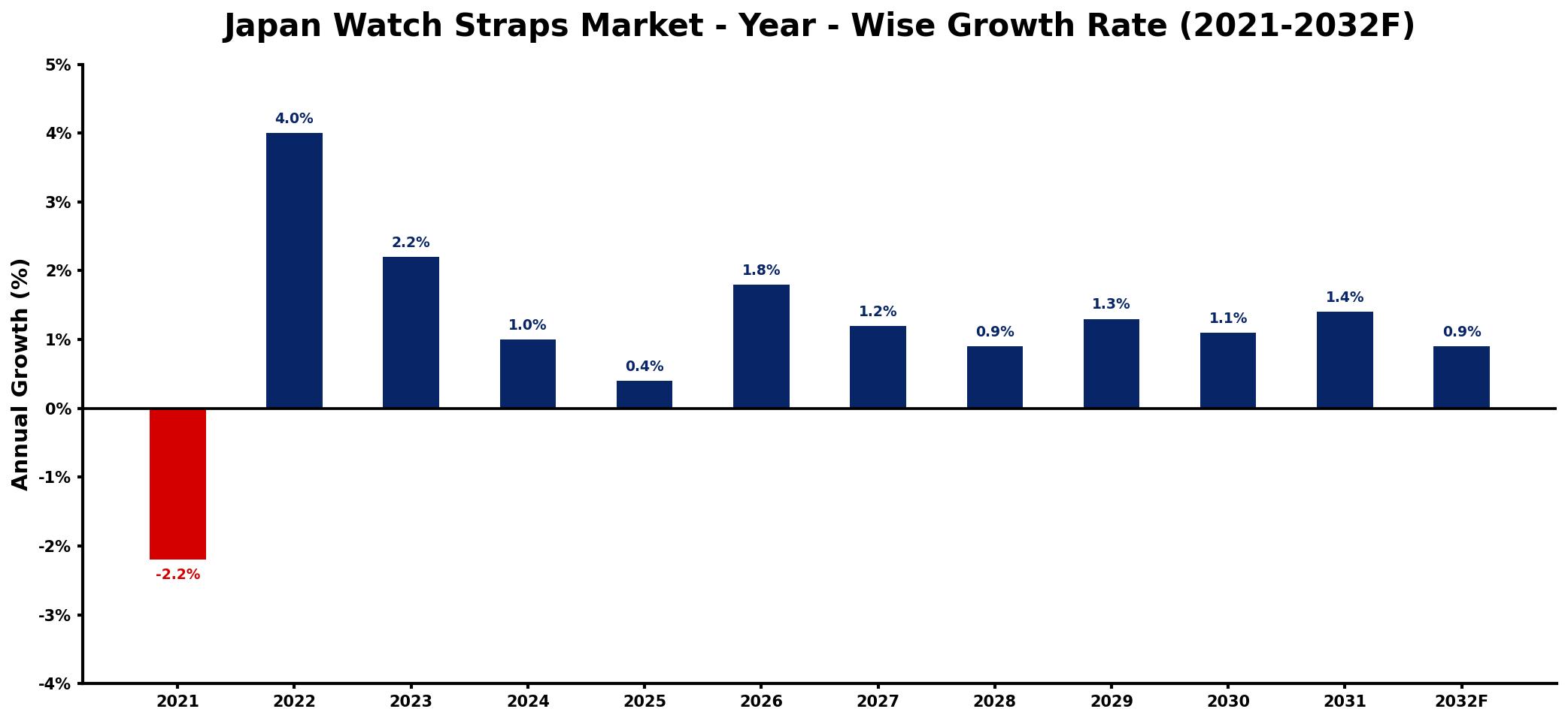 Japan Watch Straps Market Year-wise Growth Rate and Key Drivers