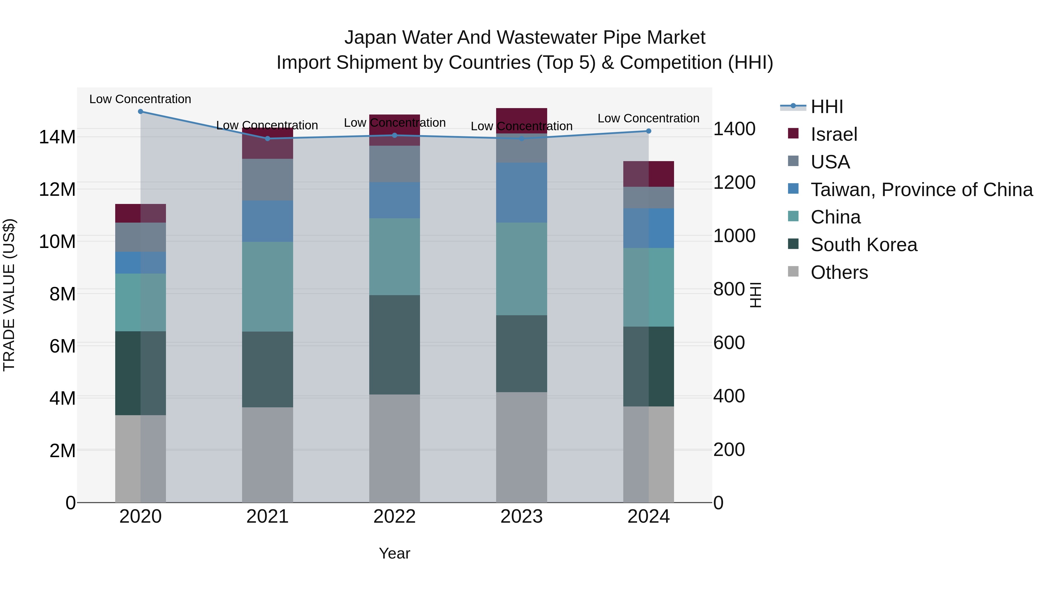 Japan Water And Wastewater Pipe Market Import Shipment by Countries (Top 5) & Competition (HHI)
