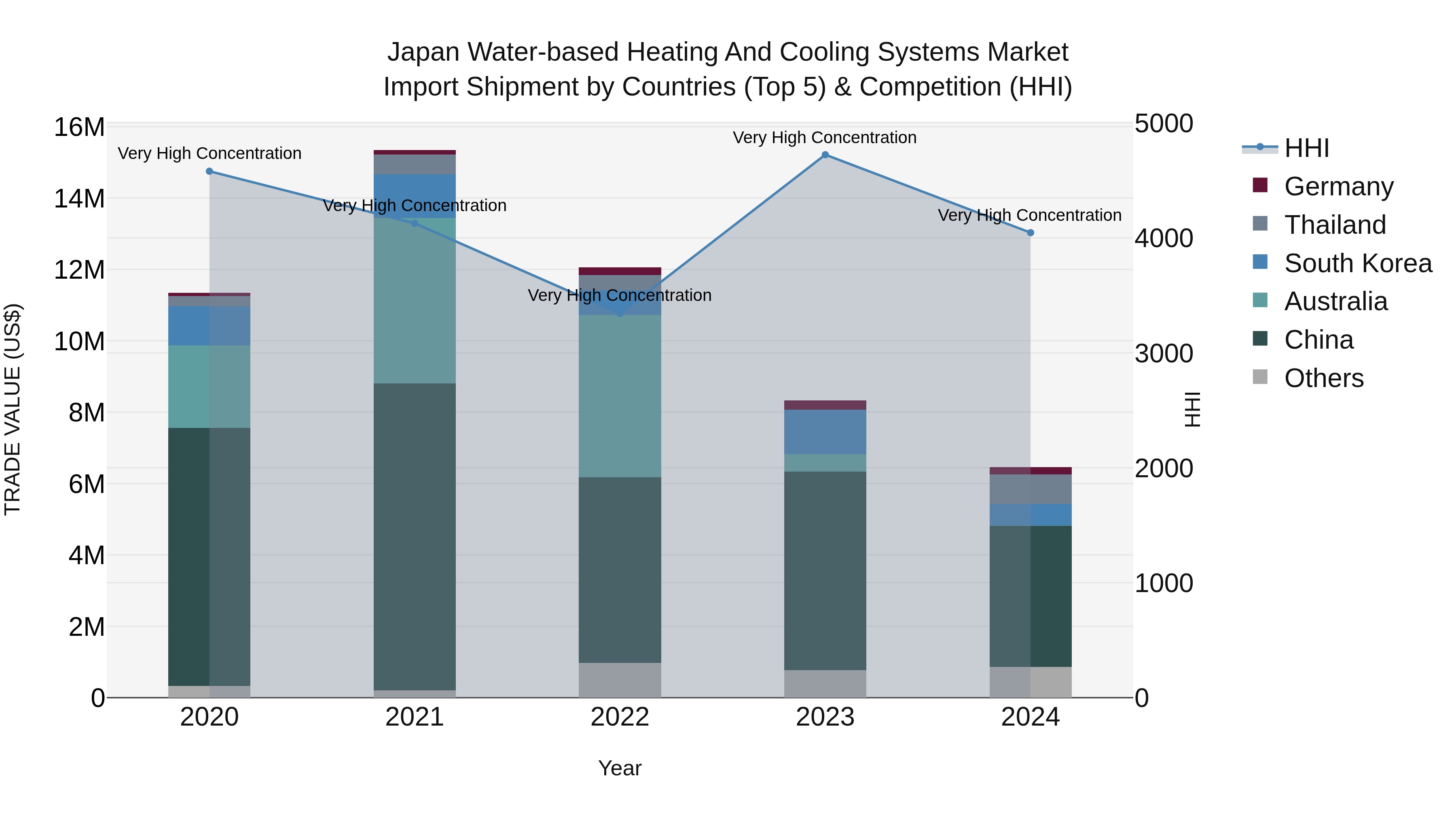 Japan Water-based Heating And Cooling Systems Market Import Shipment by Countries (Top 5) & Competition (HHI)