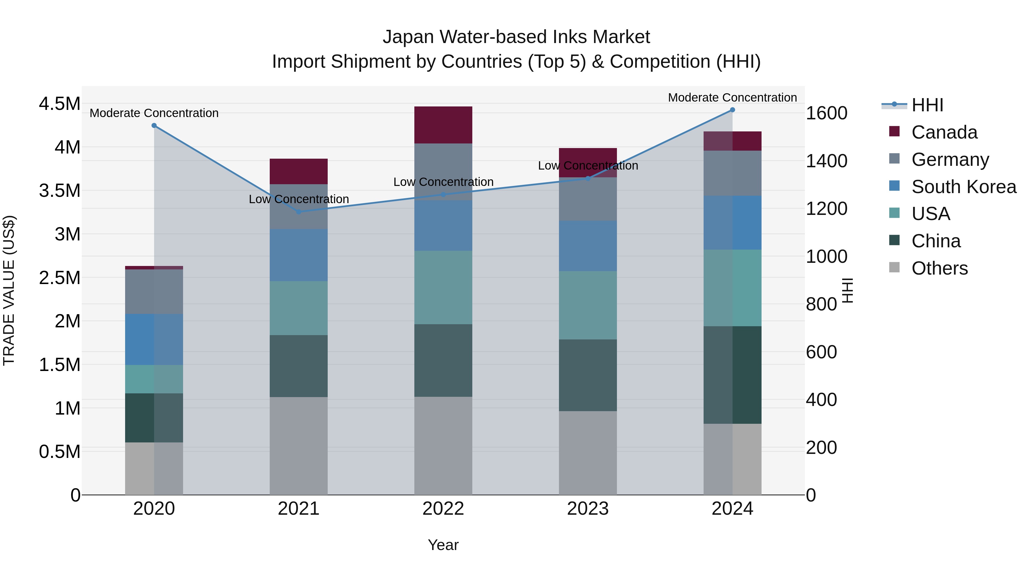 Japan Water-based Inks Market Import Shipment by Countries (Top 5) & Competition (HHI)