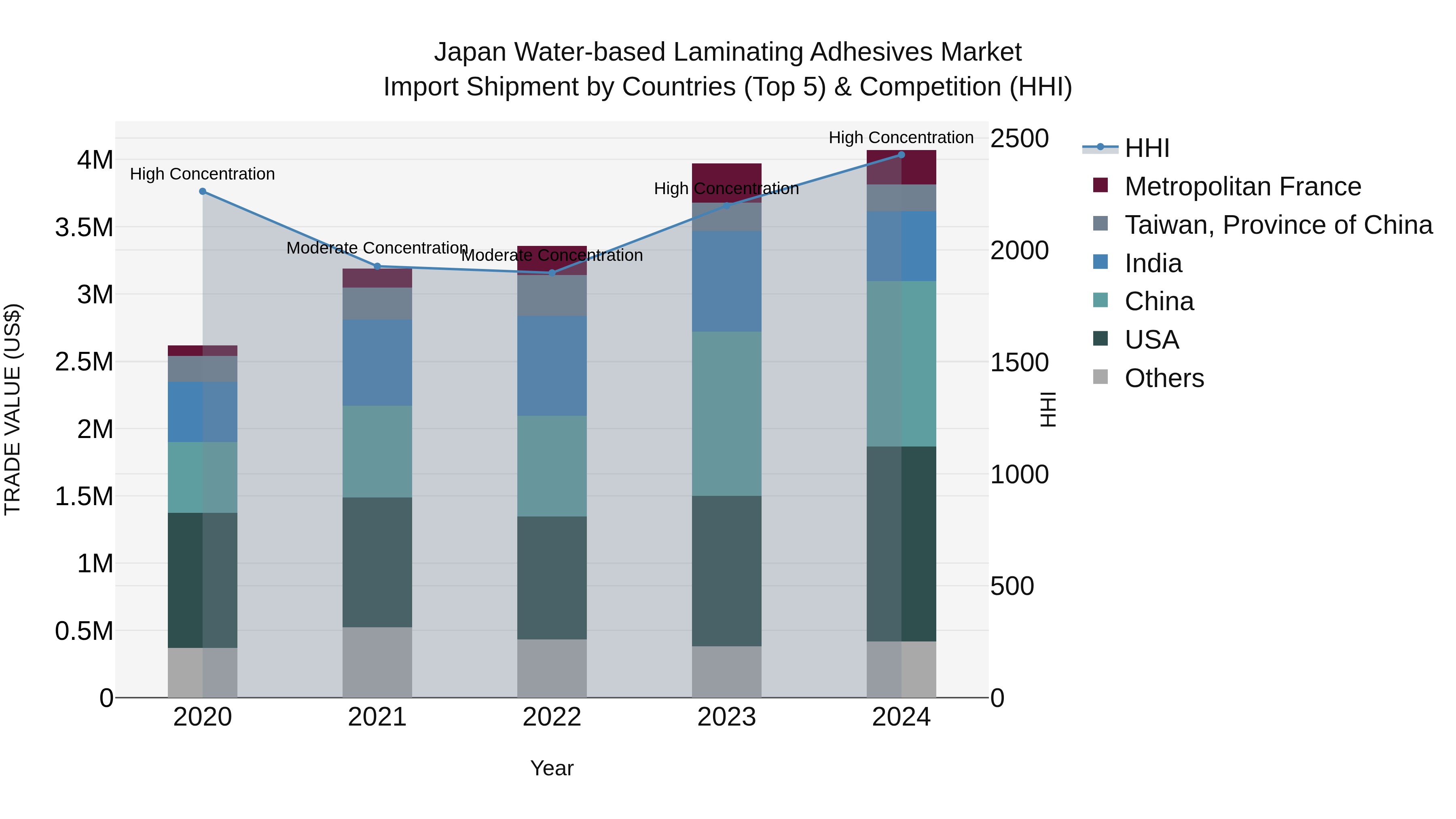 Japan Water-based Laminating Adhesives Market Import Shipment by Countries (Top 5) & Competition (HHI)