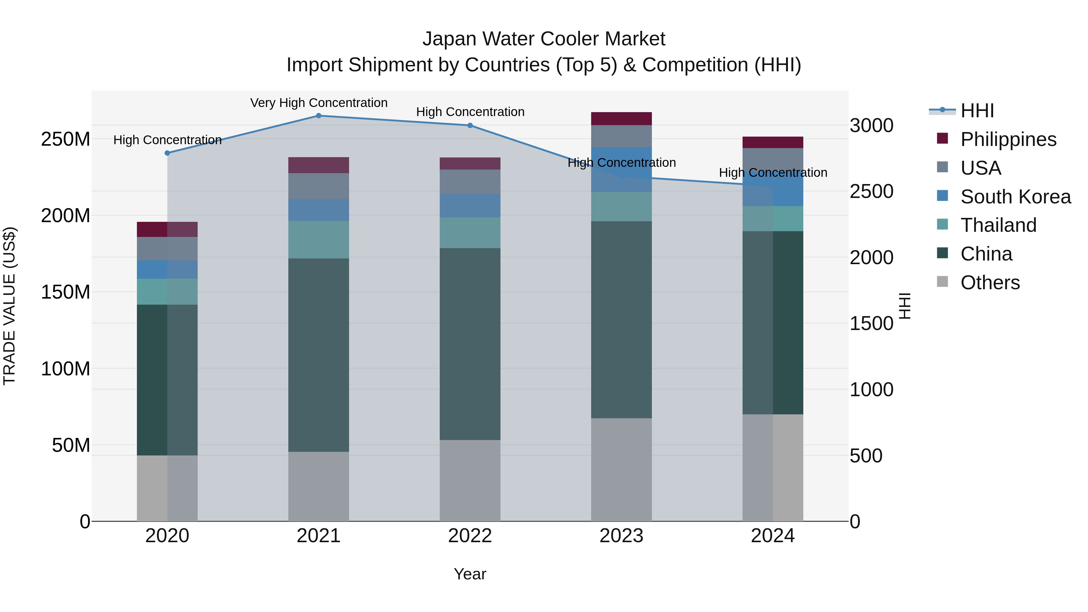 Japan Water Cooler Market Import Shipment by Countries (Top 5) & Competition (HHI)