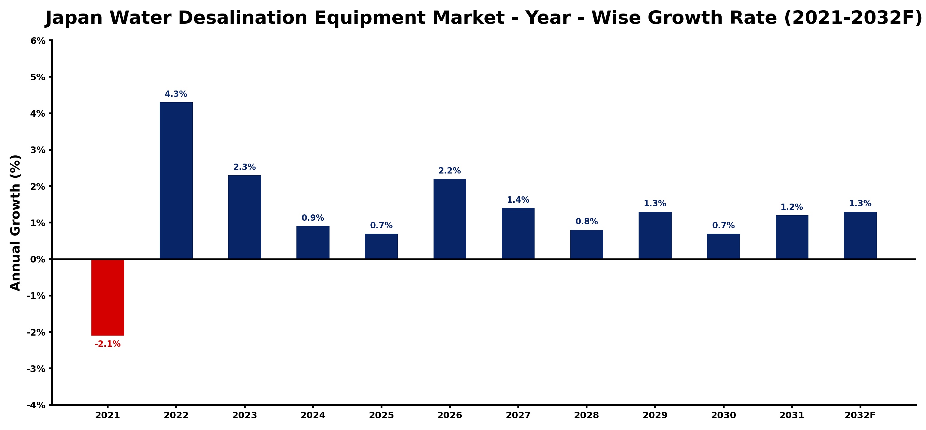 Japan Water Desalination Equipment Market Year-wise Growth Rate and Key Drivers
