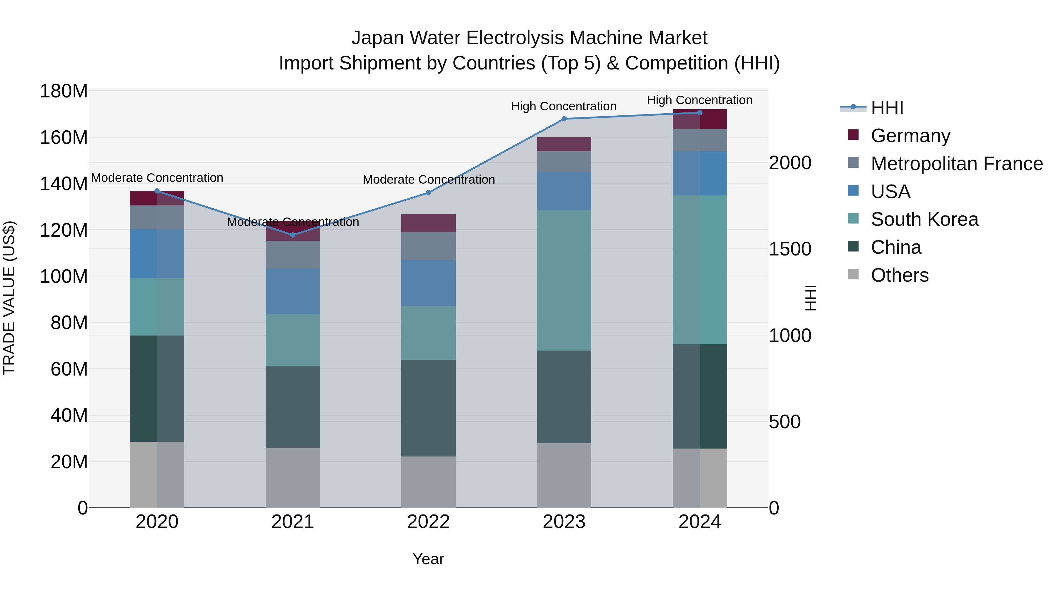 Japan Water Electrolysis Machine Market Import Shipment by Countries (Top 5) & Competition (HHI)