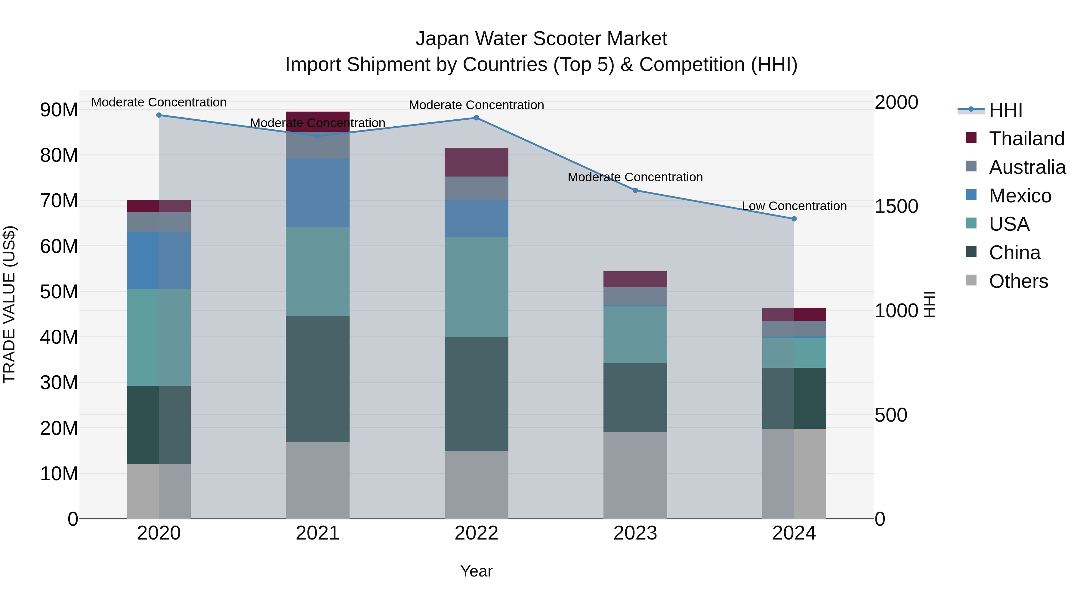 Japan Water Scooter Market Import Shipment by Countries (Top 5) & Competition (HHI)