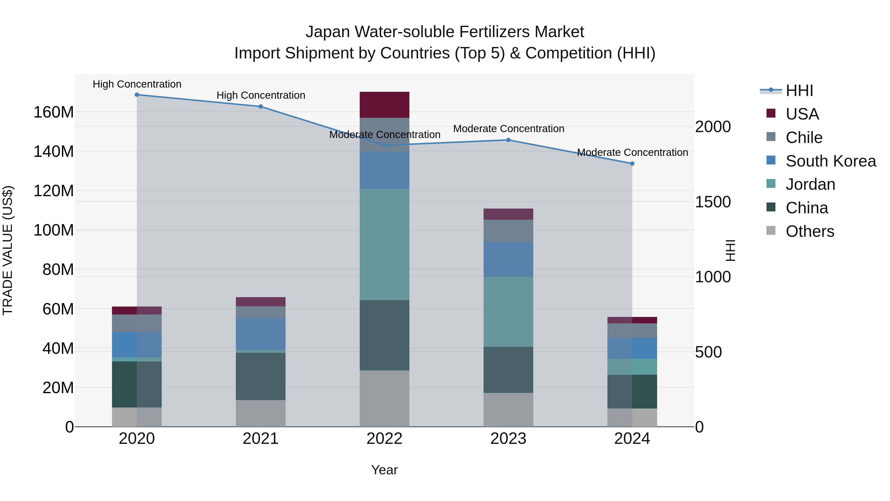 Japan Water-soluble Fertilizers Market Import Shipment by Countries (Top 5) & Competition (HHI)