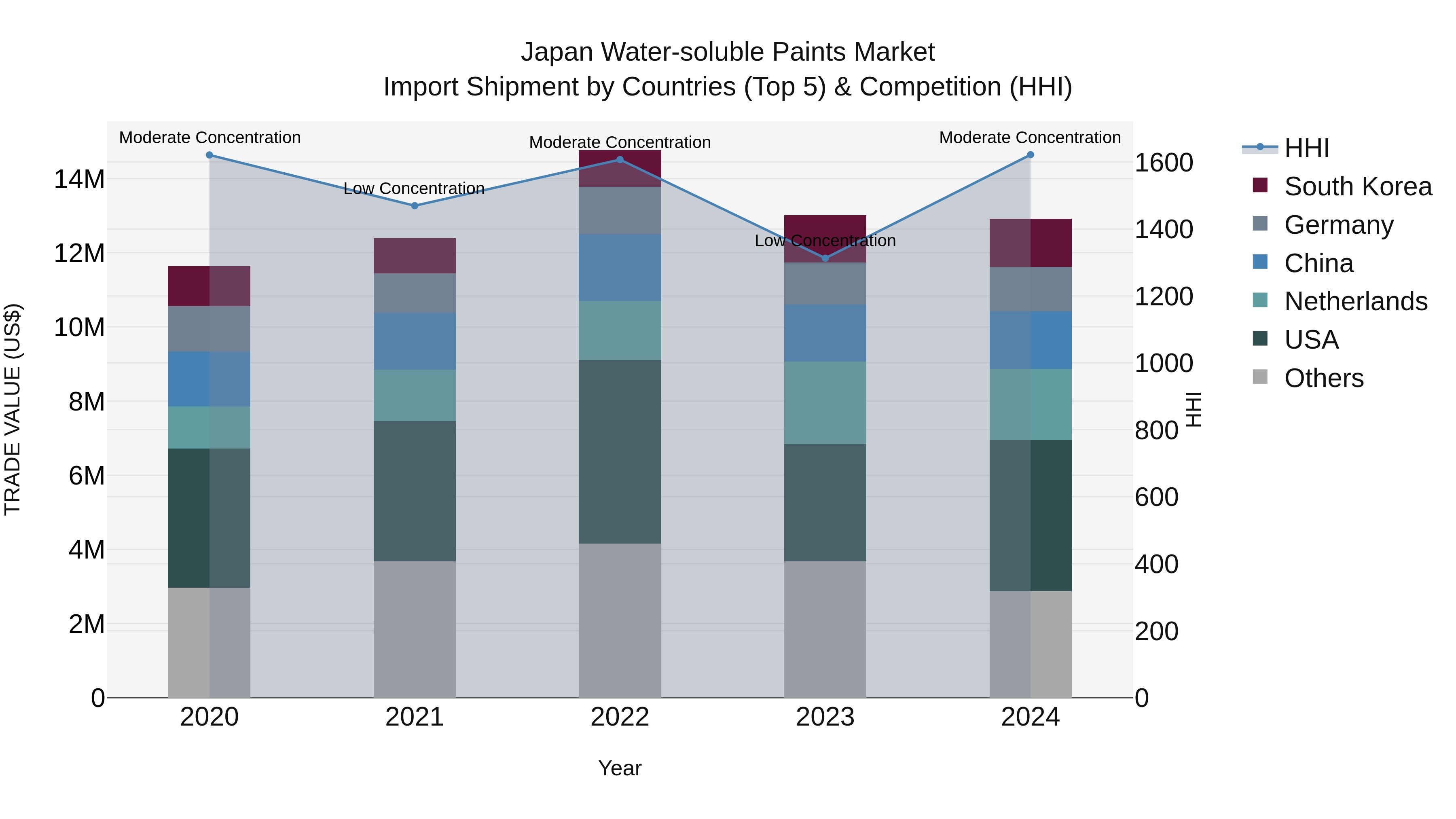Japan Water-soluble Paints Market Import Shipment by Countries (Top 5) & Competition (HHI)