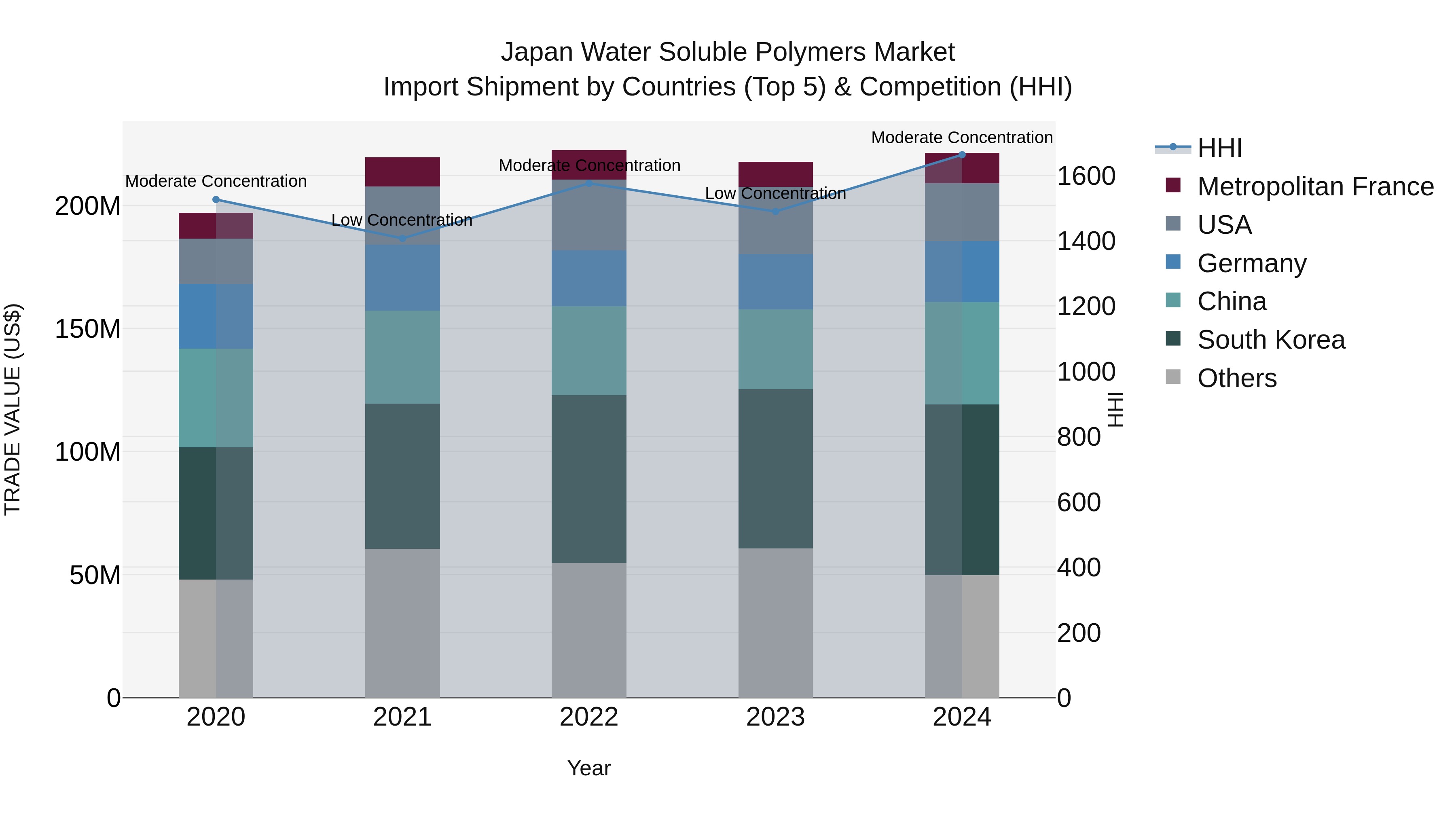 Japan Water Soluble Polymers Market Import Shipment by Countries (Top 5) & Competition (HHI)