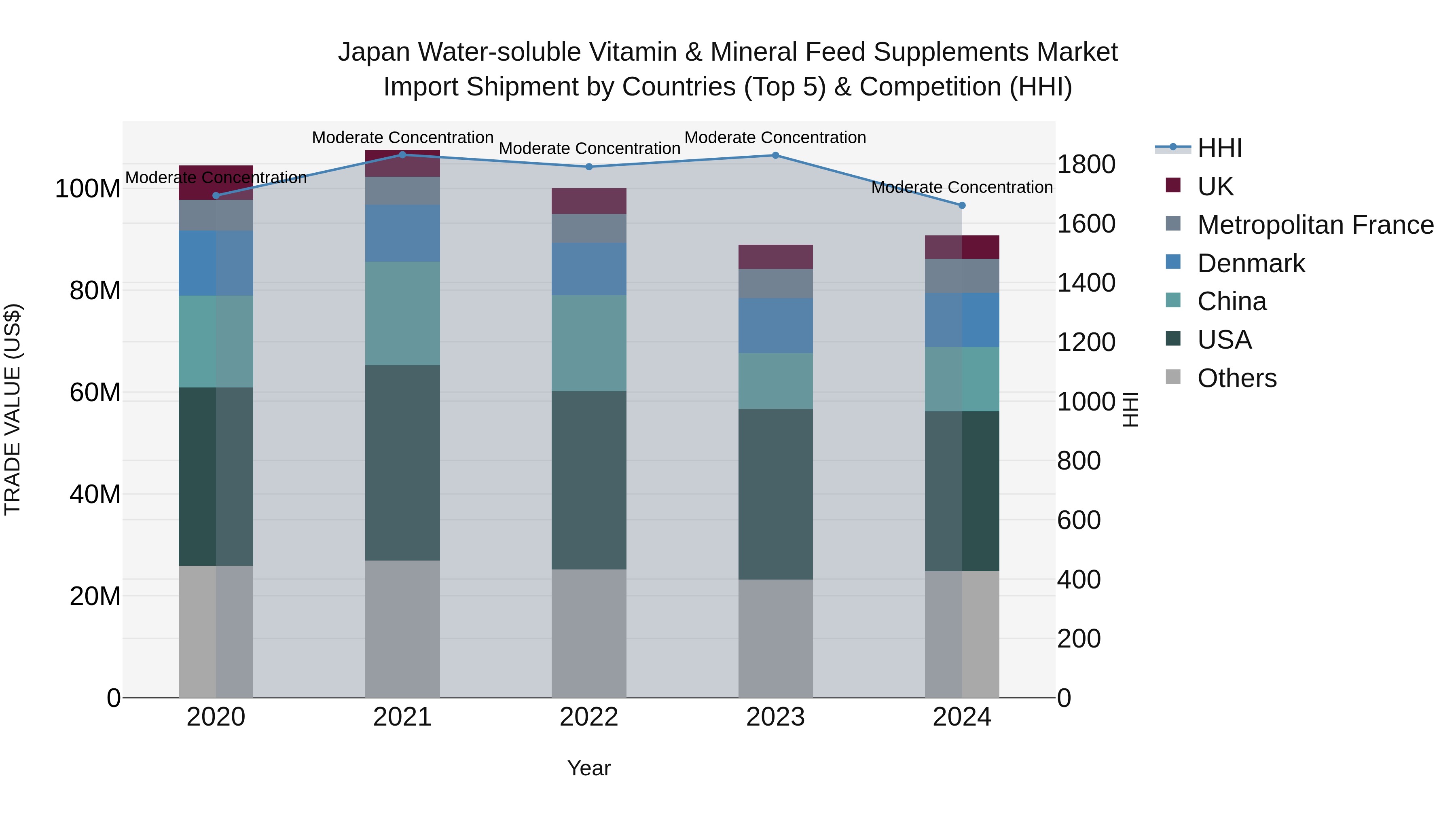 Japan Water-soluble Vitamin & Mineral Feed Supplements Market Import Shipment by Countries (Top 5) & Competition (HHI)