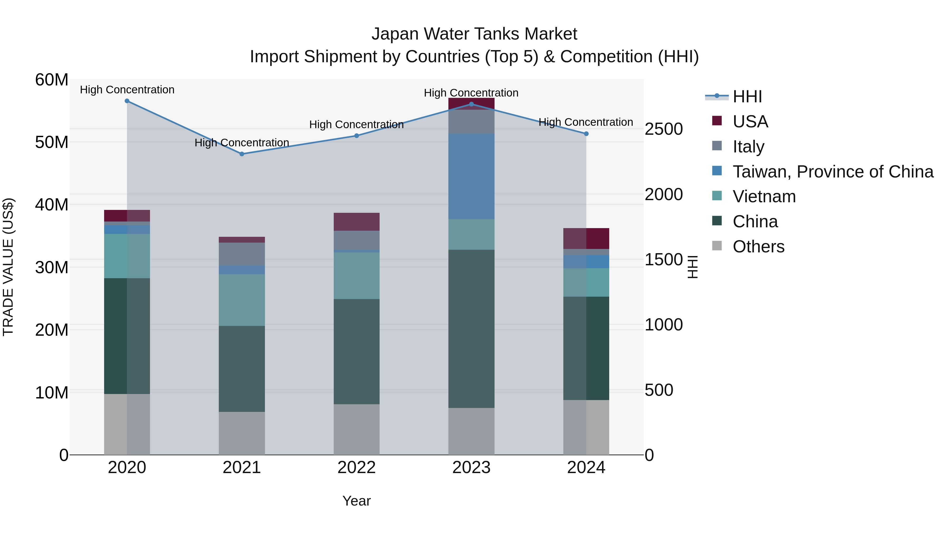 Japan Water Tanks Market Import Shipment by Countries (Top 5) & Competition (HHI)