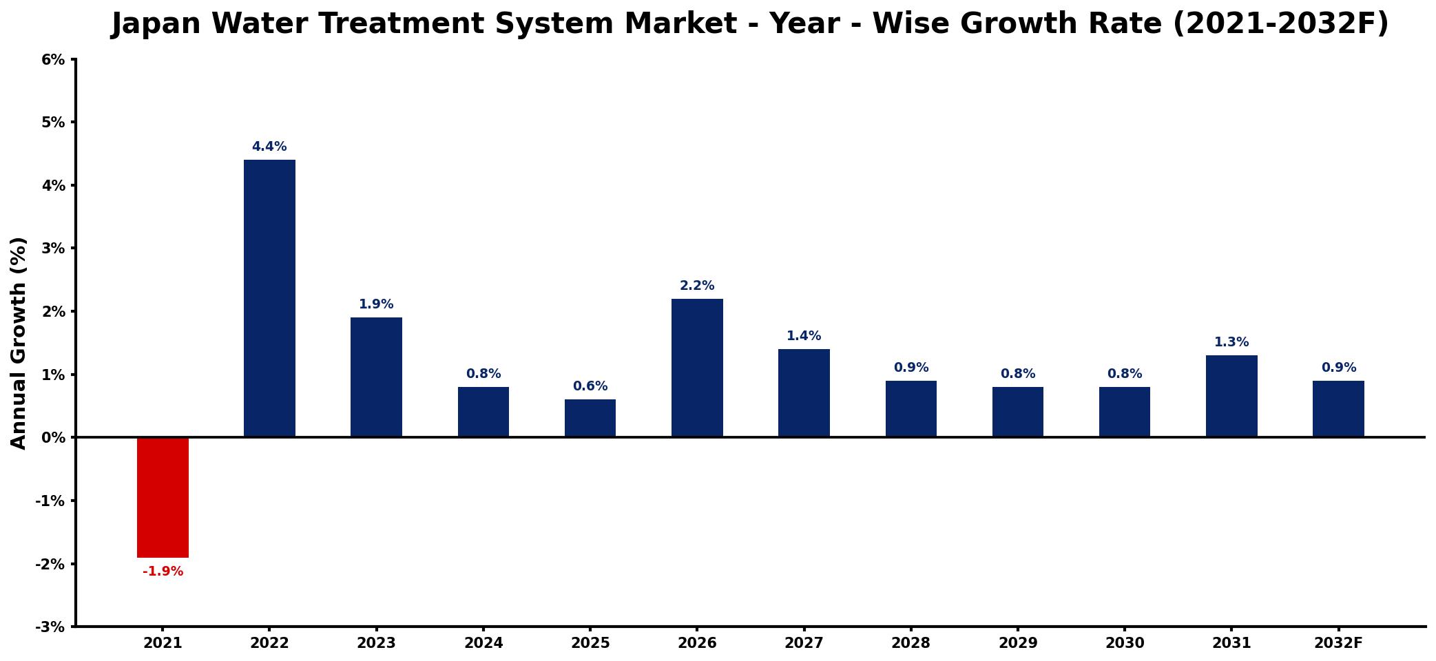 Japan Water Treatment System Market Year-wise Growth Rate and Key Drivers