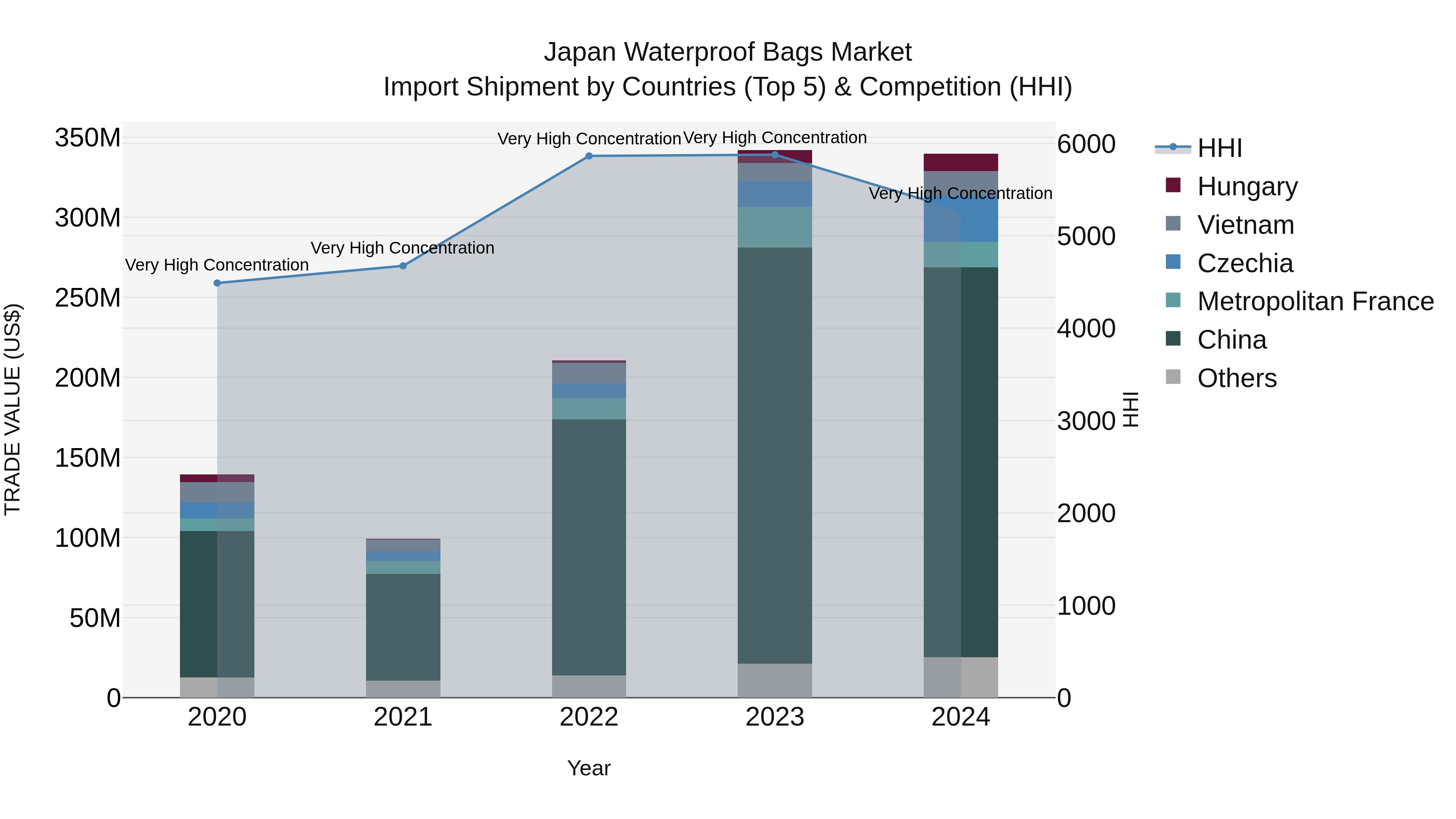 Japan Waterproof Bags Market Import Shipment by Countries (Top 5) & Competition (HHI)