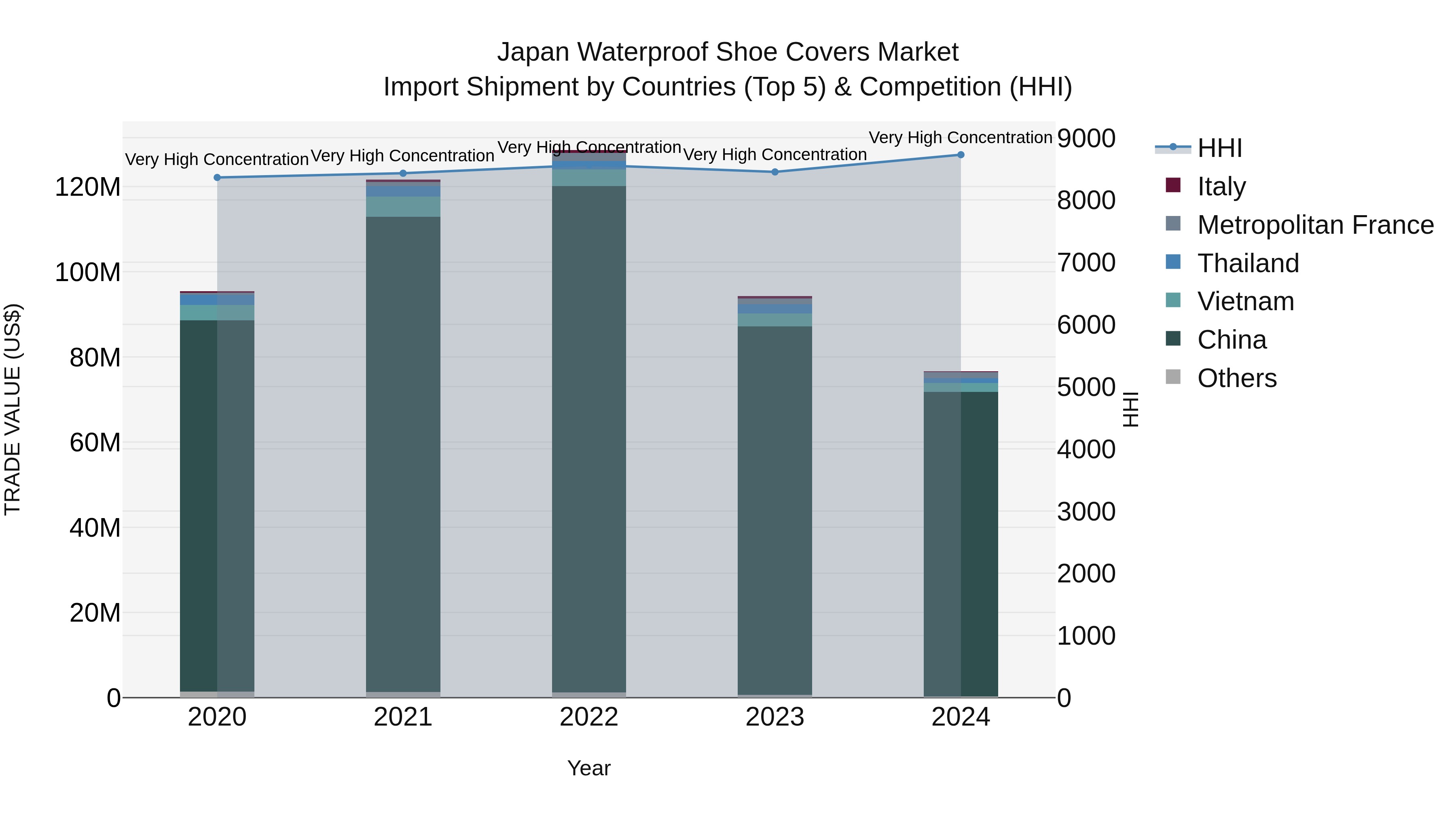 Japan Waterproof Shoe Covers Market Import Shipment by Countries (Top 5) & Competition (HHI)