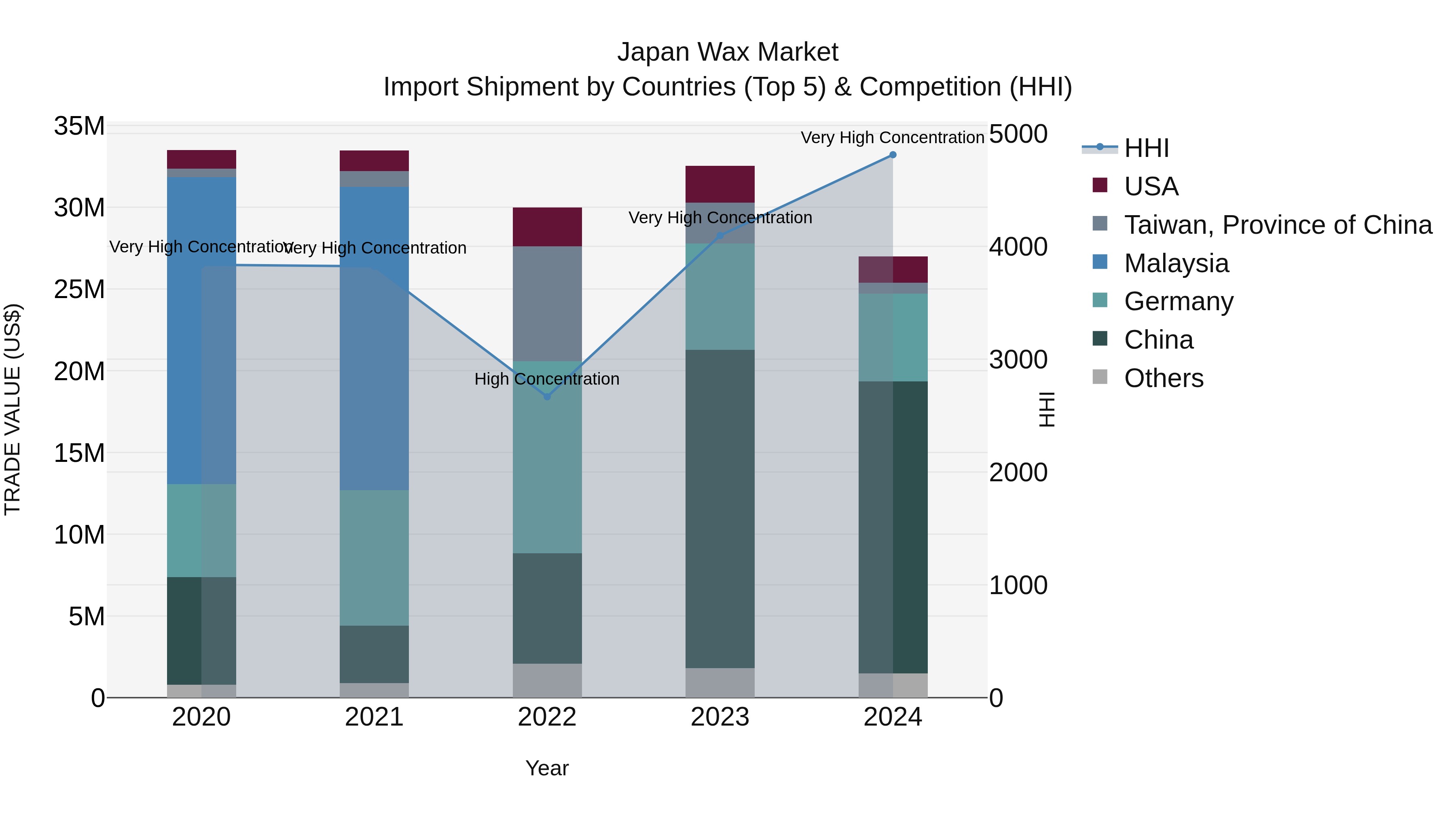 Japan Wax Market Import Shipment by Countries (Top 5) & Competition (HHI)