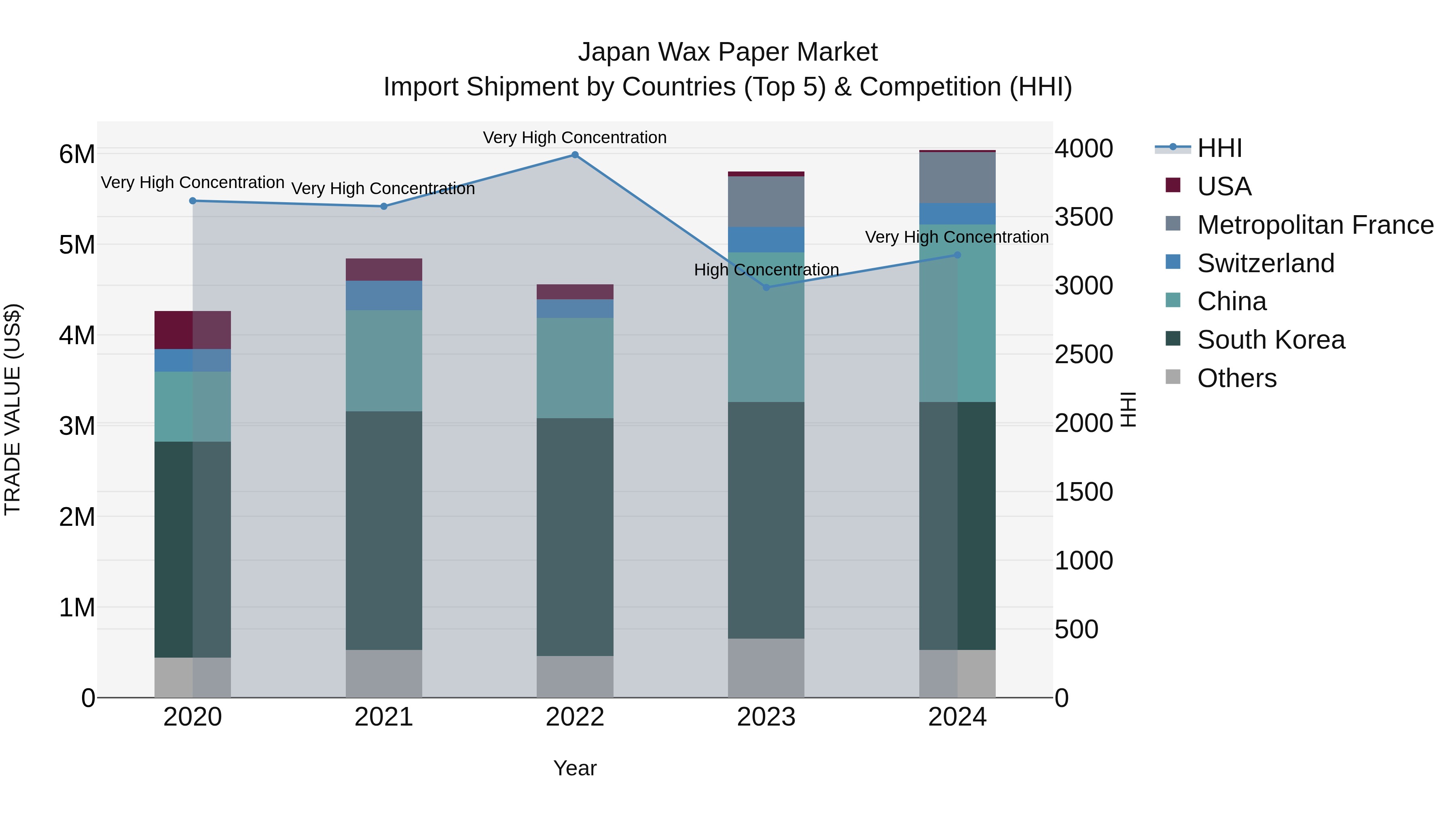 Japan Wax Paper Market Import Shipment by Countries (Top 5) & Competition (HHI)