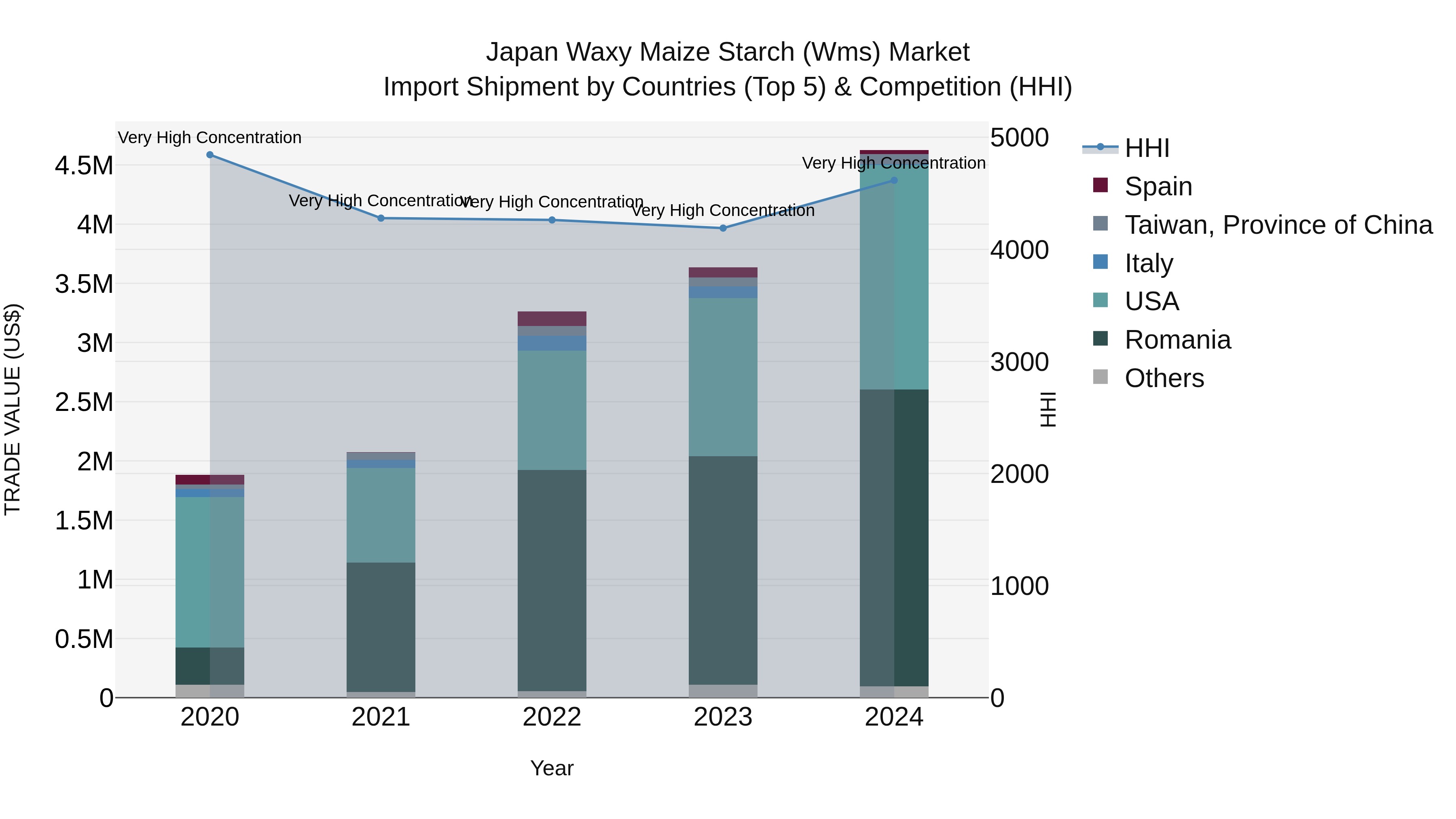 Japan Waxy Maize Starch (wms) Market Import Shipment by Countries (Top 5) & Competition (HHI)