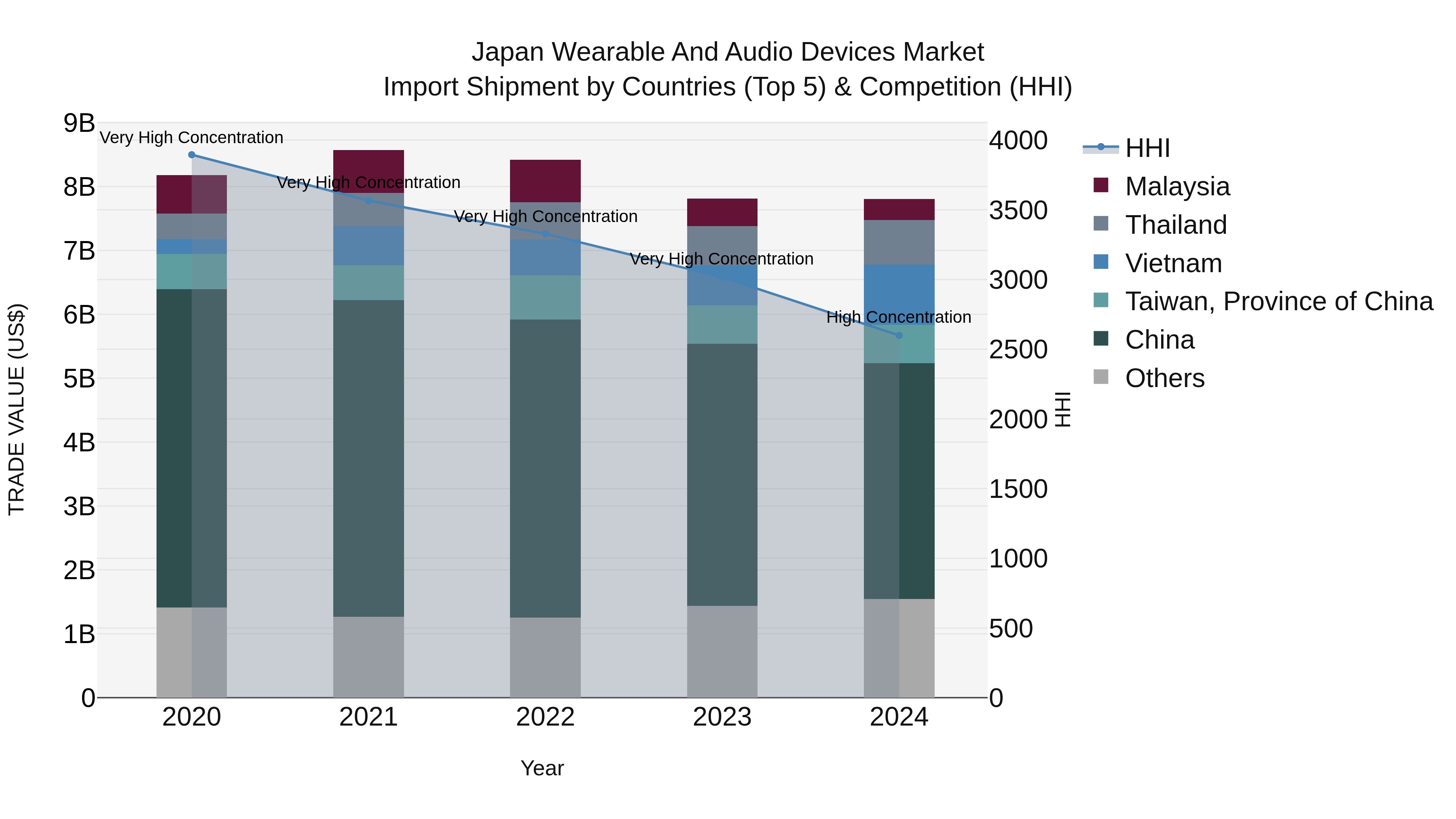 Japan Wearable And Audio Devices Market Import Shipment by Countries (Top 5) & Competition (HHI)