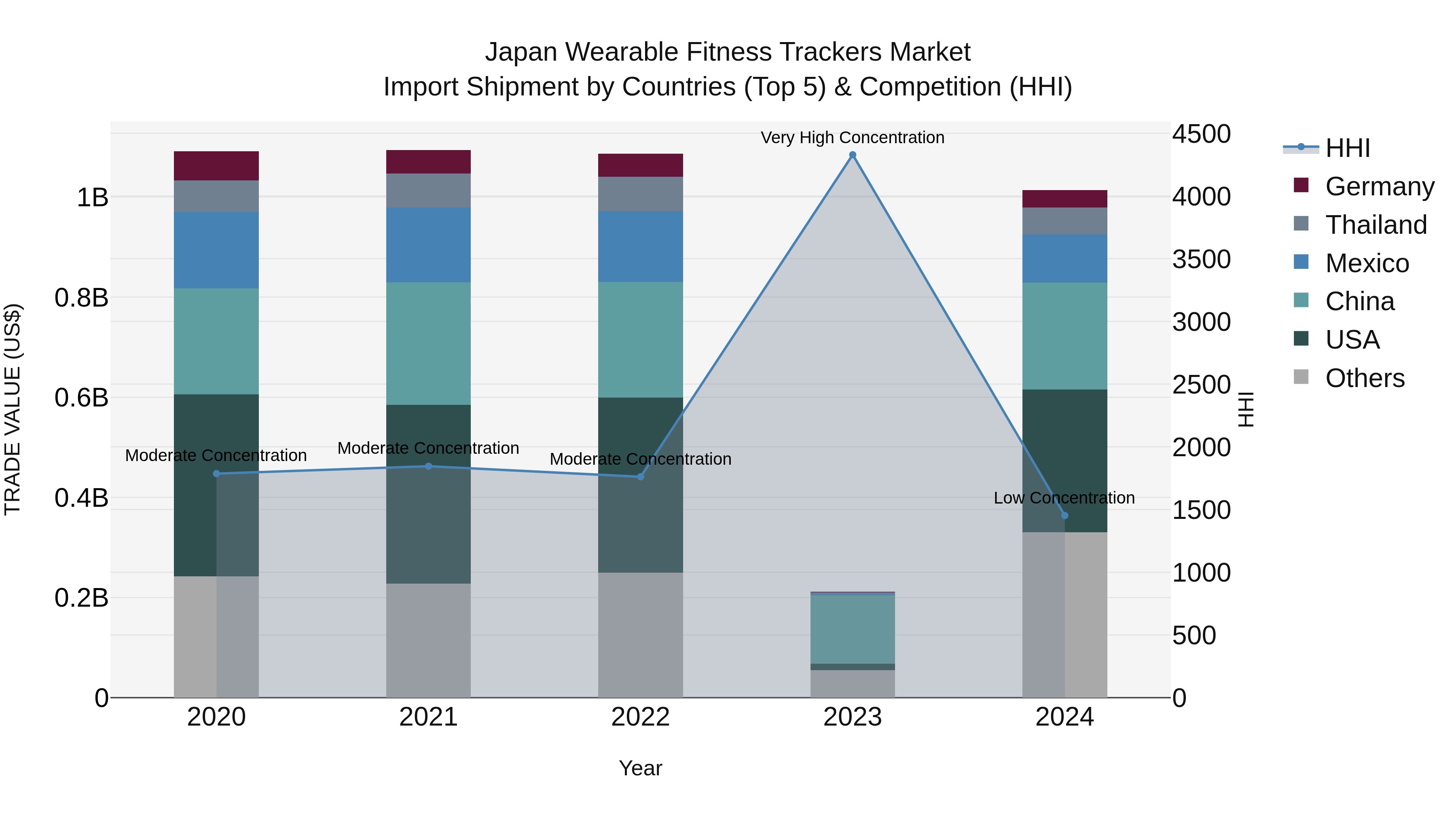 Japan Wearable Fitness Trackers Market Import Shipment by Countries (Top 5) & Competition (HHI)