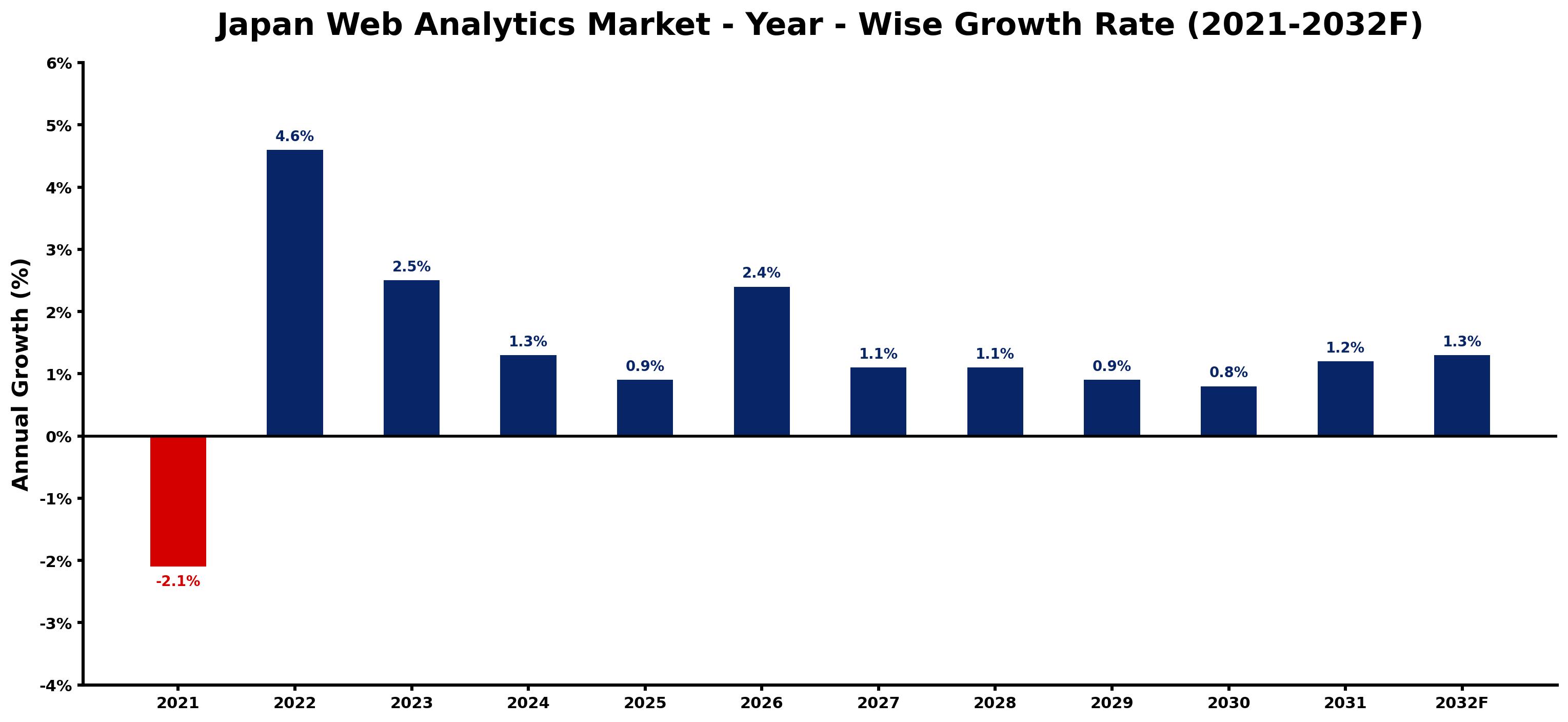 Japan Web Analytics Market Year-wise Growth Rate and Key Drivers