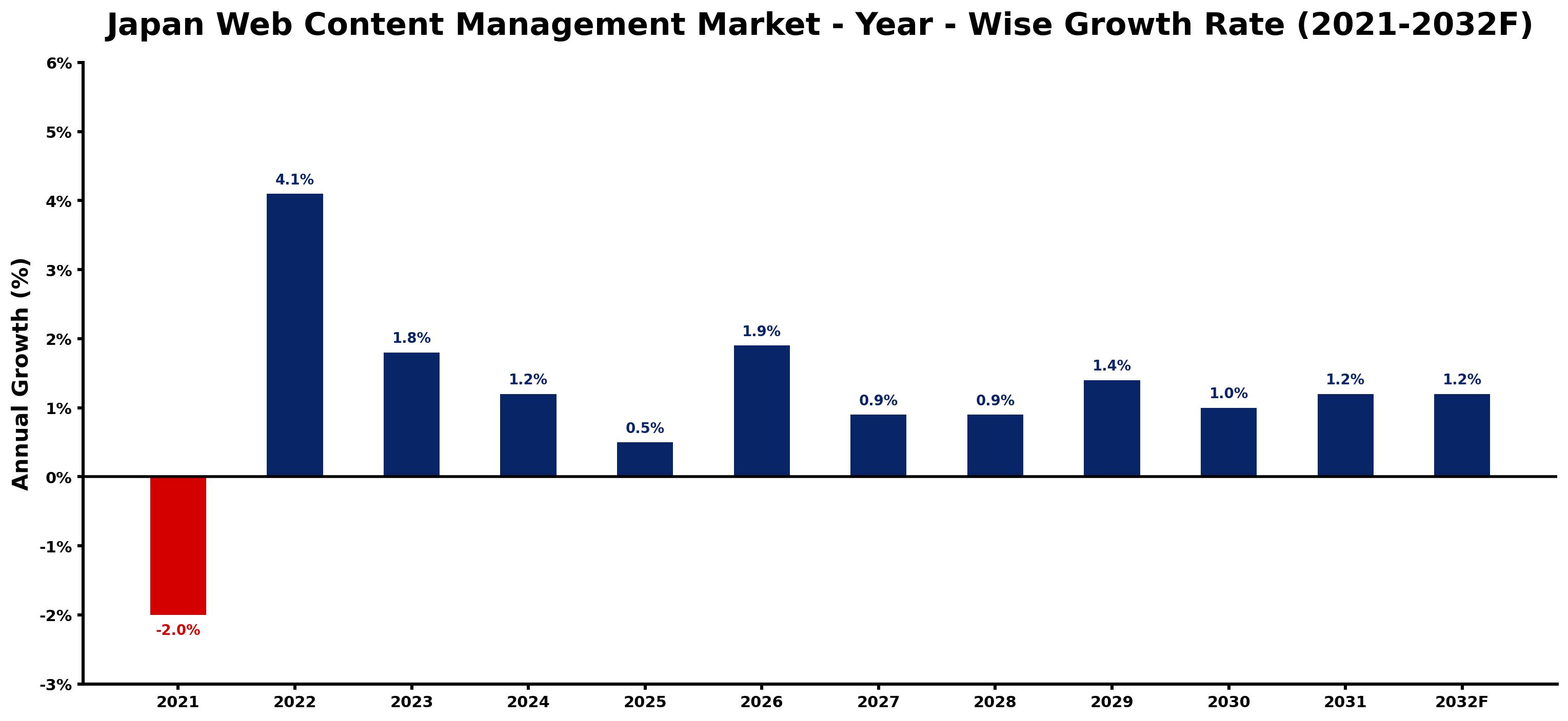 Japan Web Content Management Market Year-wise Growth Rate and Key Drivers