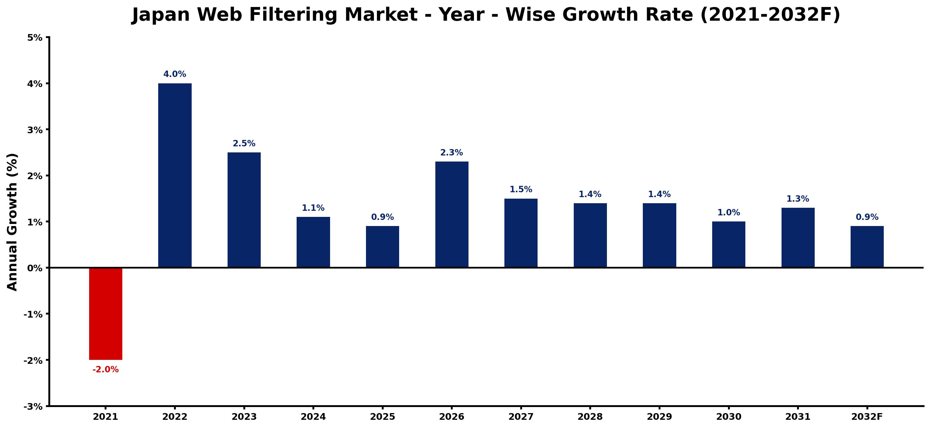 Japan Web Filtering Market Year-wise Growth Rate and Key Drivers