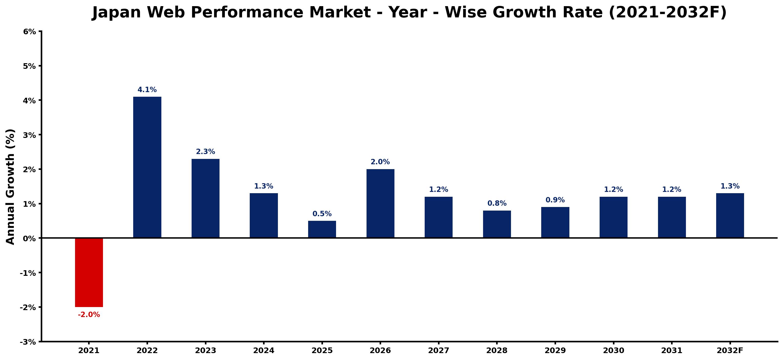 Japan Web Performance Market Year-wise Growth Rate and Key Drivers