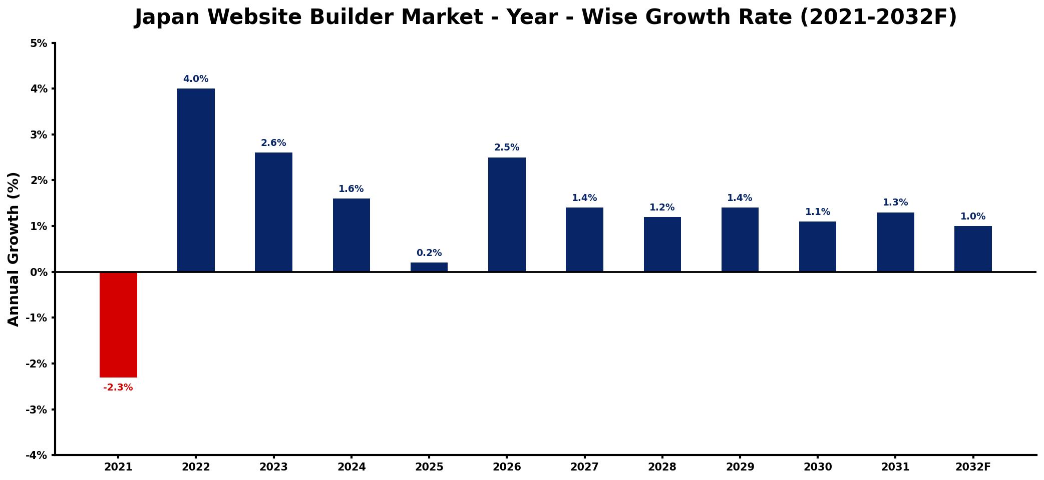Japan Website Builder Market Year-wise Growth Rate and Key Drivers