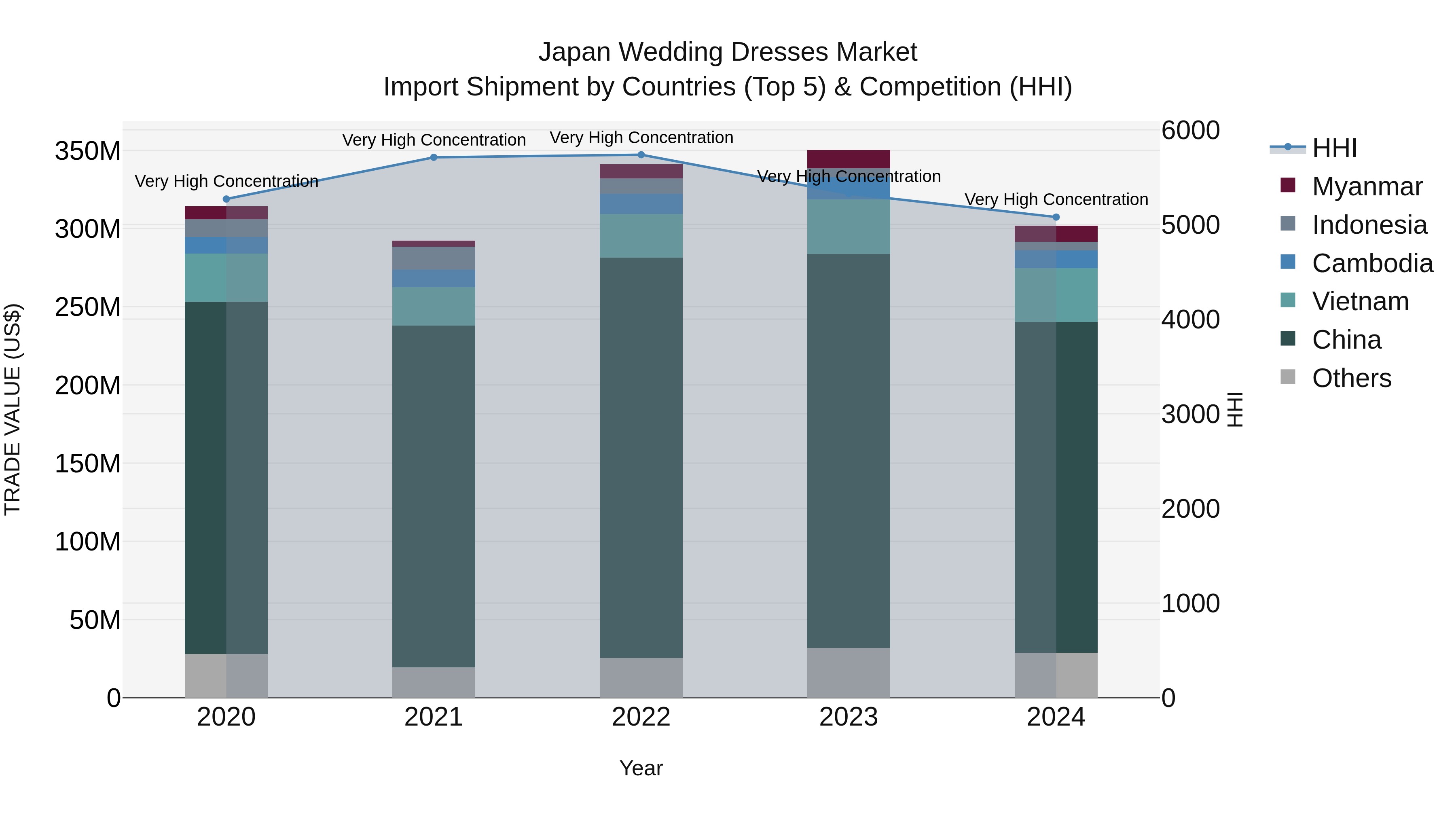 Japan Wedding Dresses Market Import Shipment by Countries (Top 5) & Competition (HHI)