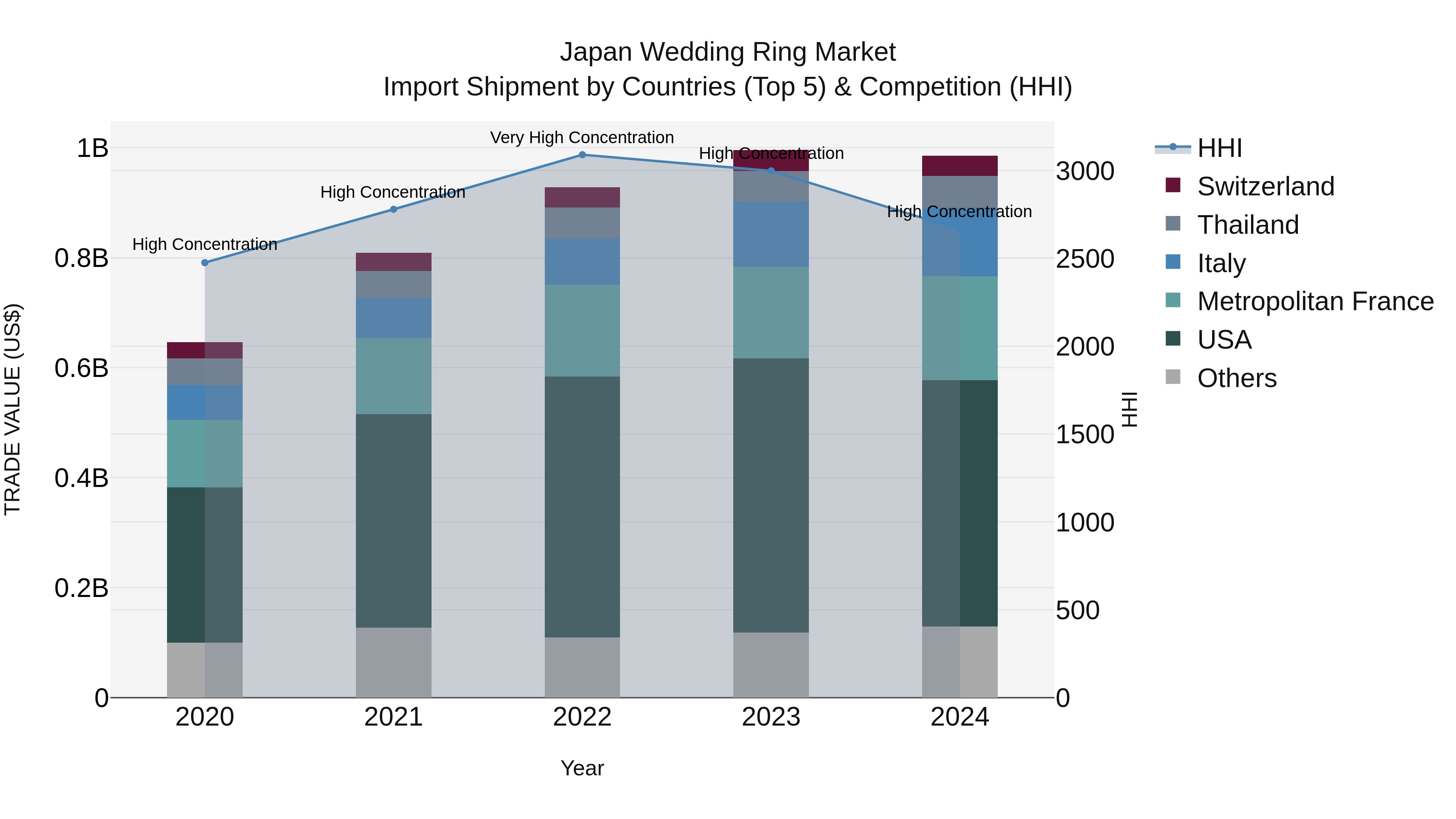Japan Wedding Ring Market Import Shipment by Countries (Top 5) & Competition (HHI)