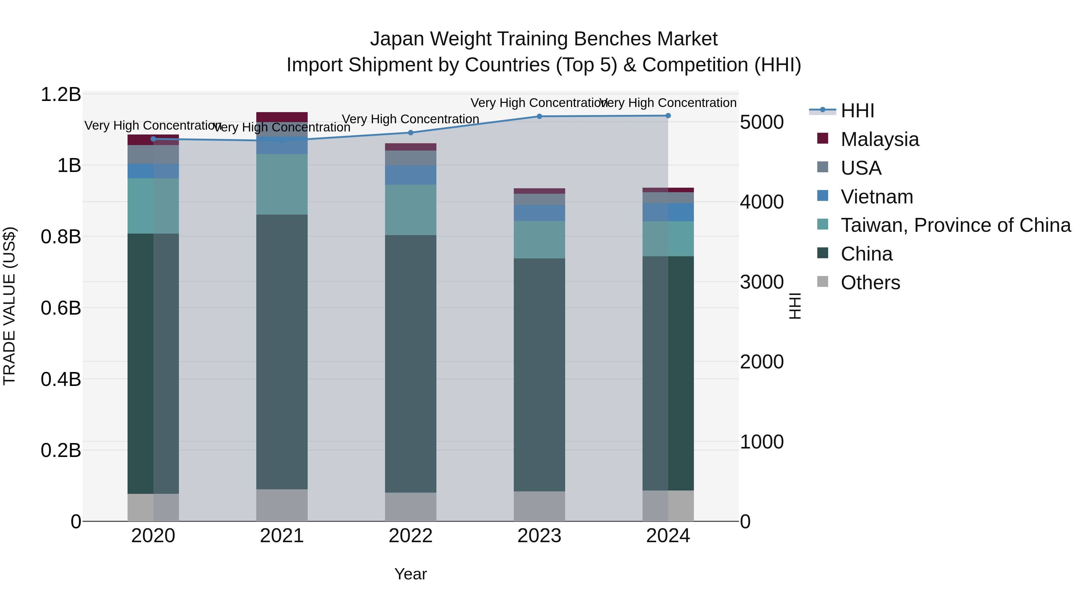 Japan Weight Training Benches Market Import Shipment by Countries (Top 5) & Competition (HHI)
