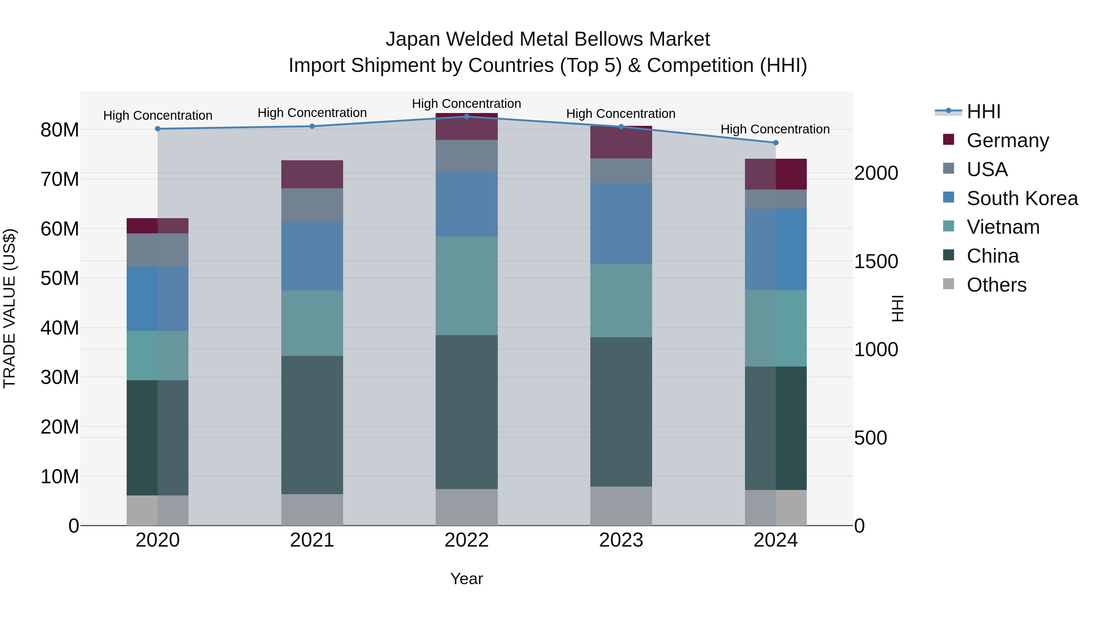 Japan Welded Metal Bellows Market Import Shipment by Countries (Top 5) & Competition (HHI)