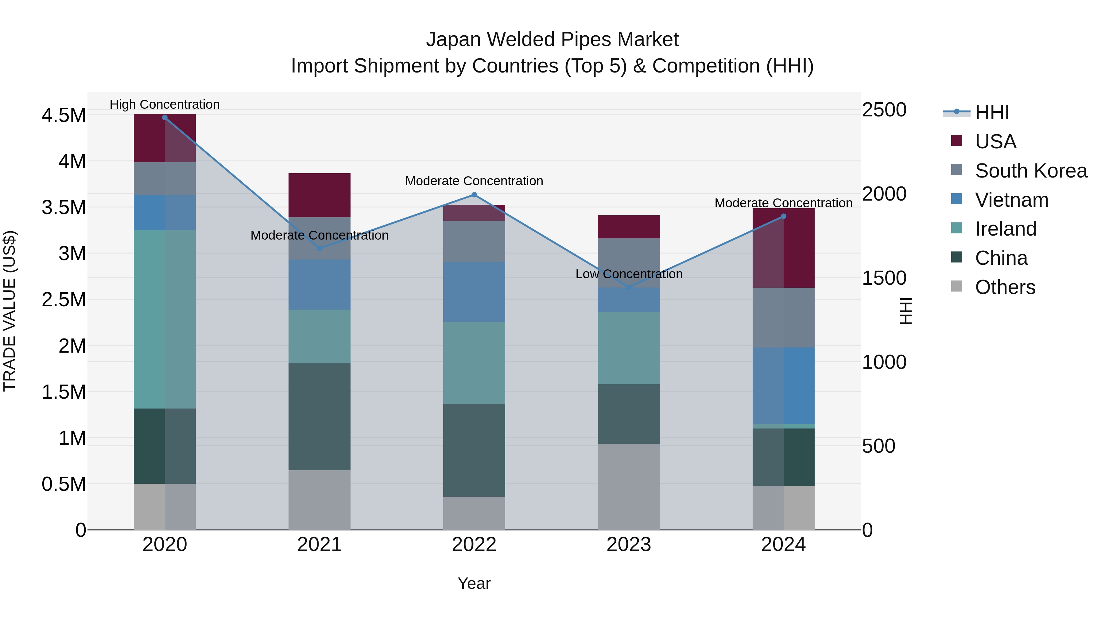 Japan Welded Pipes Market Import Shipment by Countries (Top 5) & Competition (HHI)