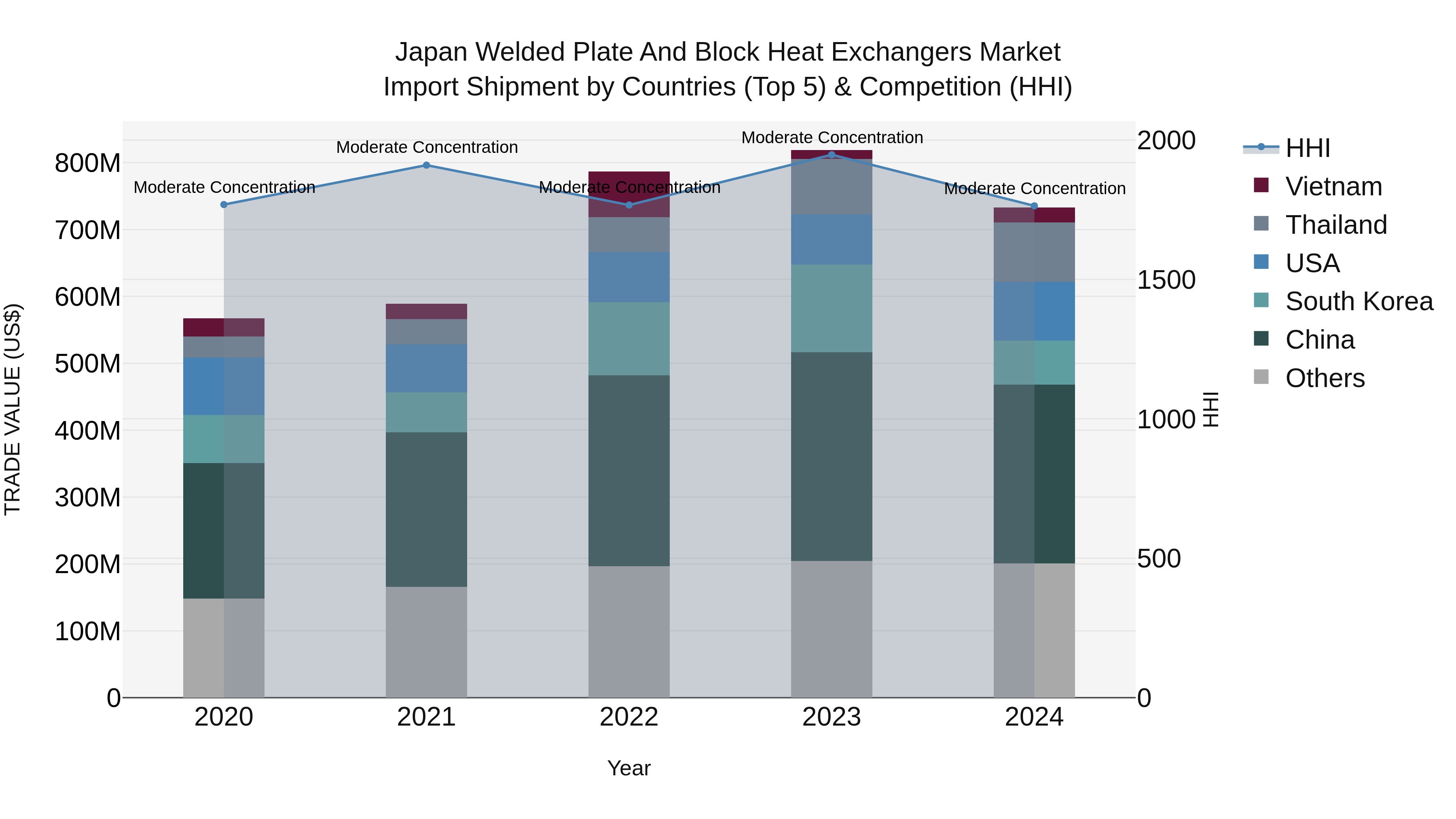 Japan Welded Plate And Block Heat Exchangers Market Import Shipment by Countries (Top 5) & Competition (HHI)