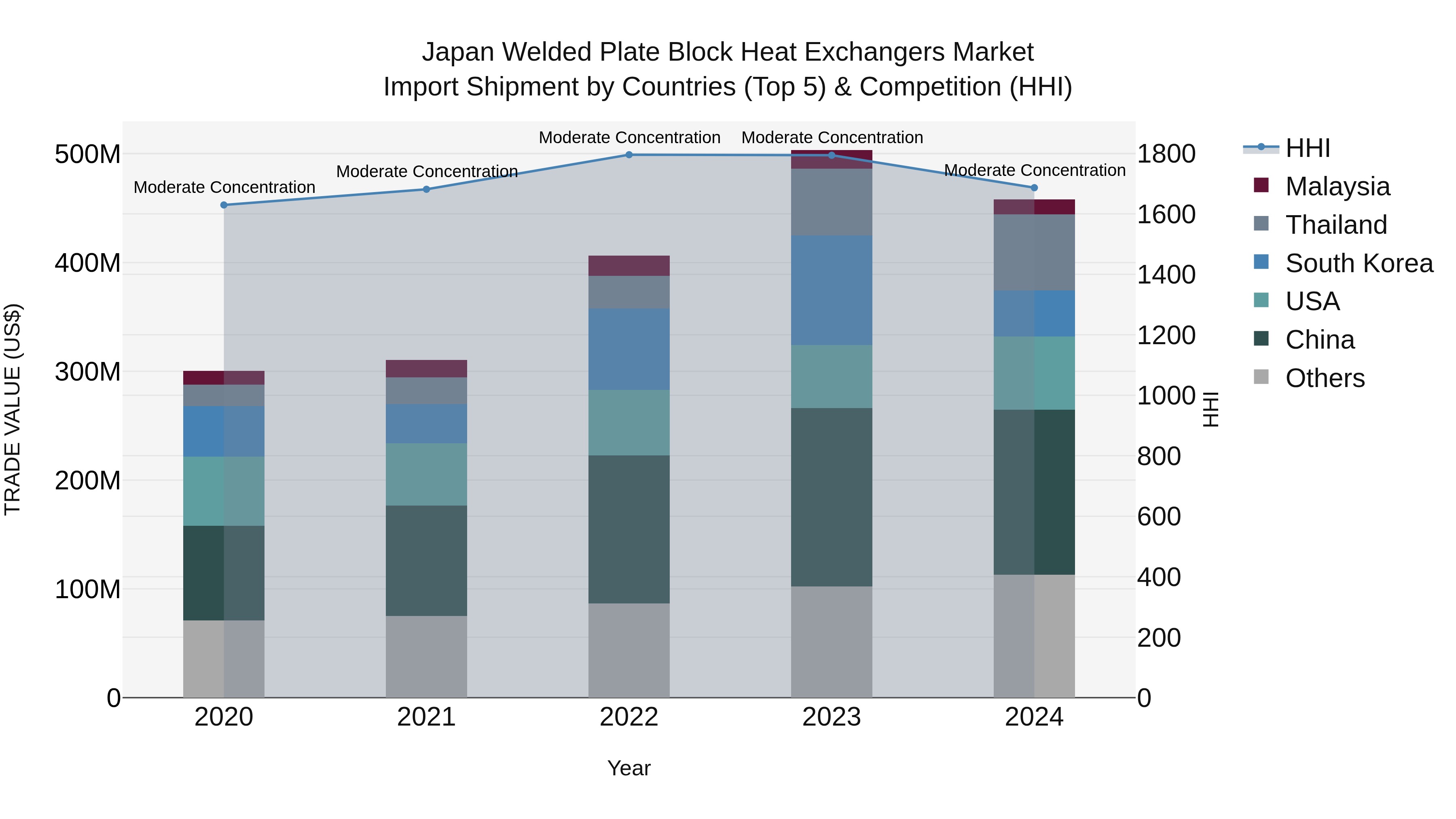 Japan Welded Plate Block Heat Exchangers Market Import Shipment by Countries (Top 5) & Competition (HHI)