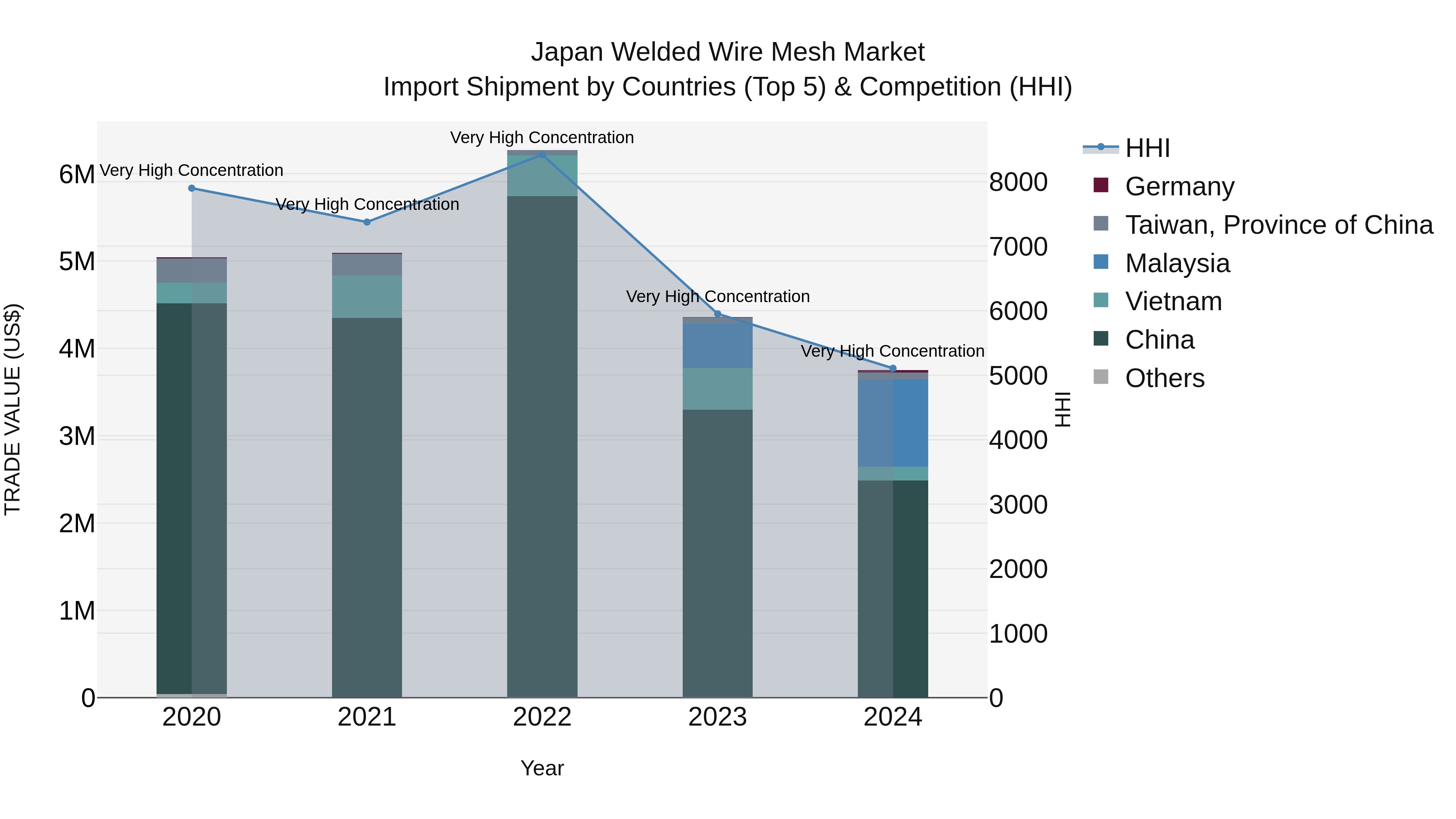 Japan Welded Wire Mesh Market Import Shipment by Countries (Top 5) & Competition (HHI)