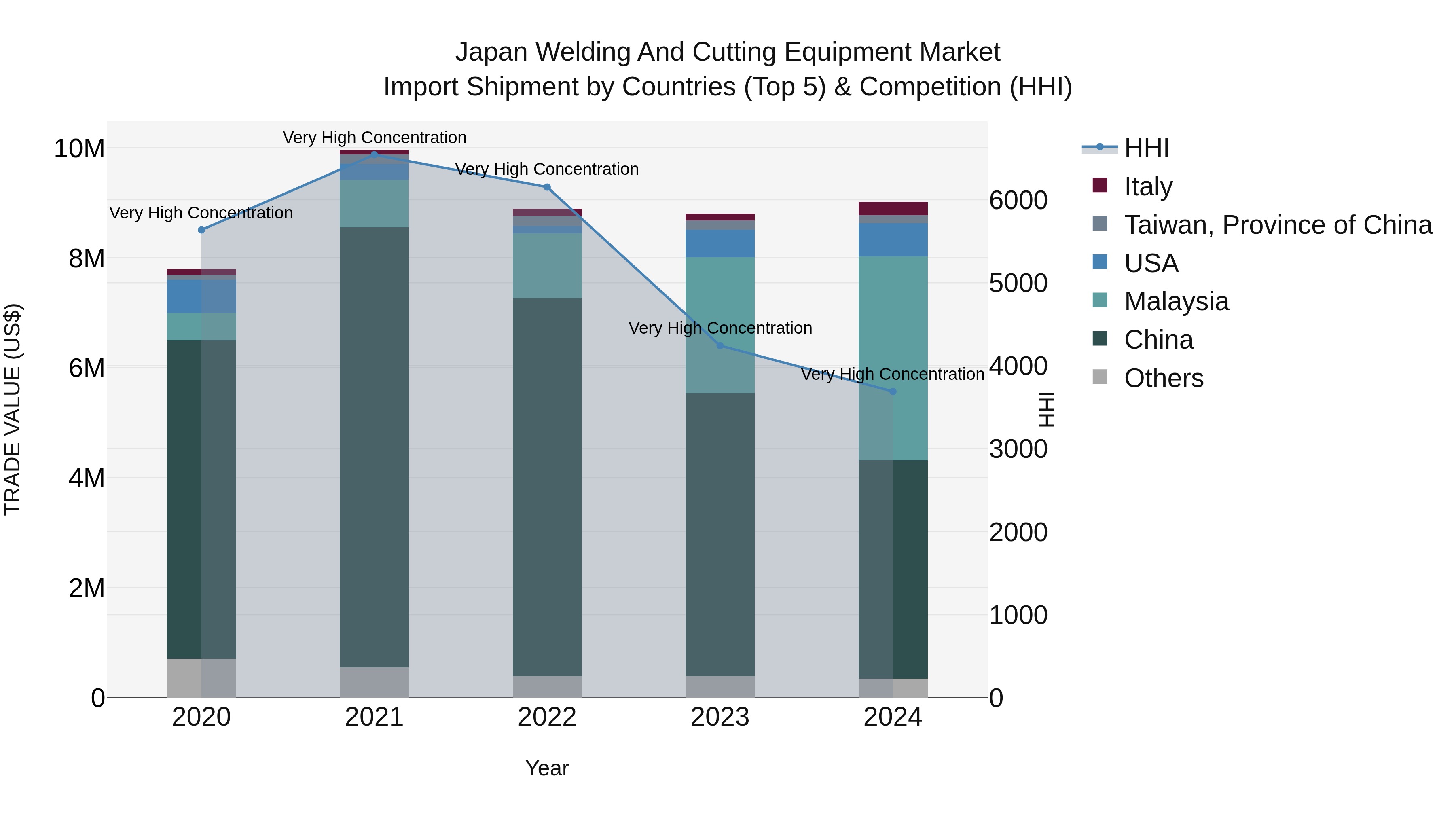 Japan Welding And Cutting Equipment Market Import Shipment by Countries (Top 5) & Competition (HHI)