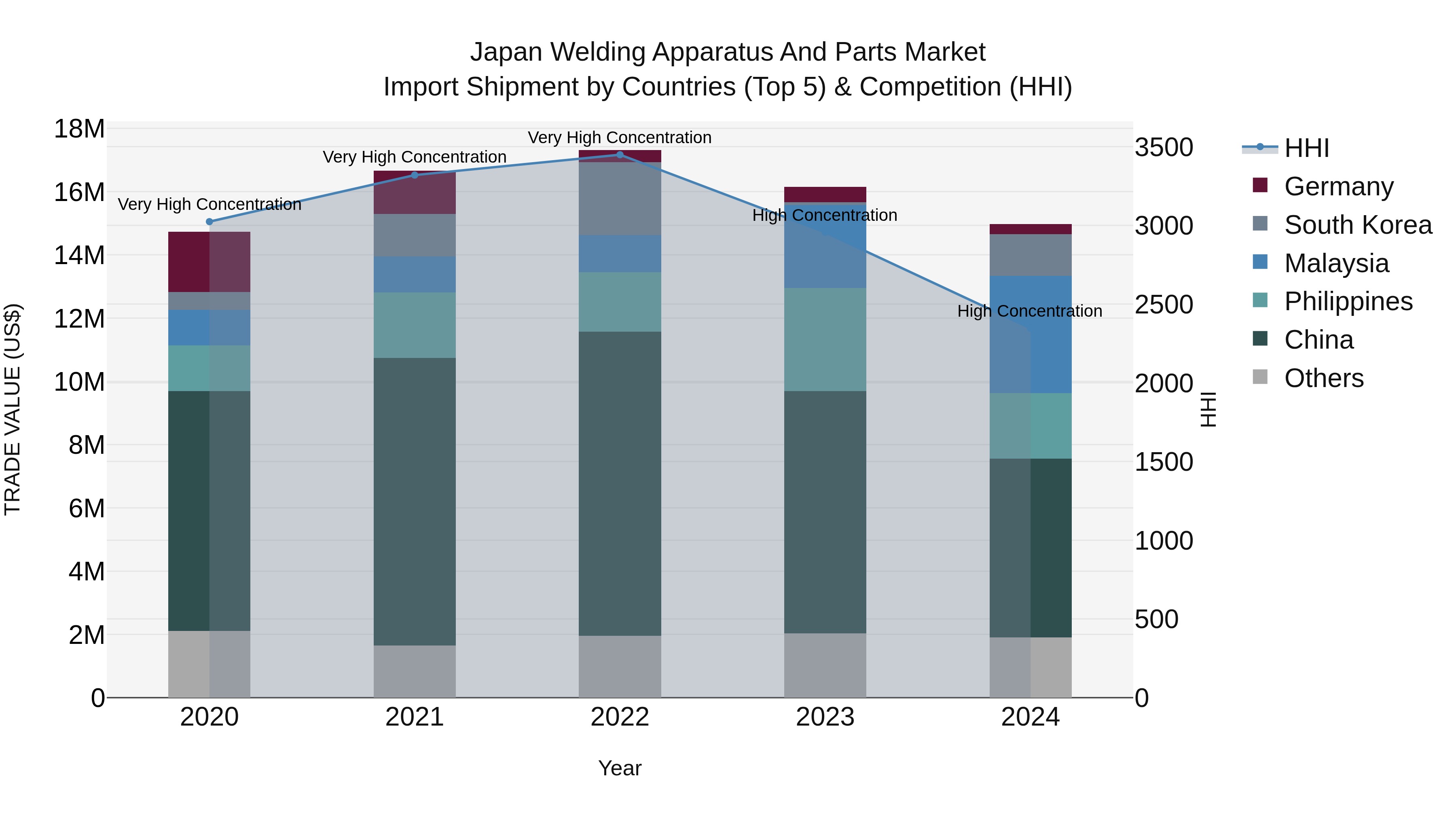 Japan Welding Apparatus And Parts Market Import Shipment by Countries (Top 5) & Competition (HHI)