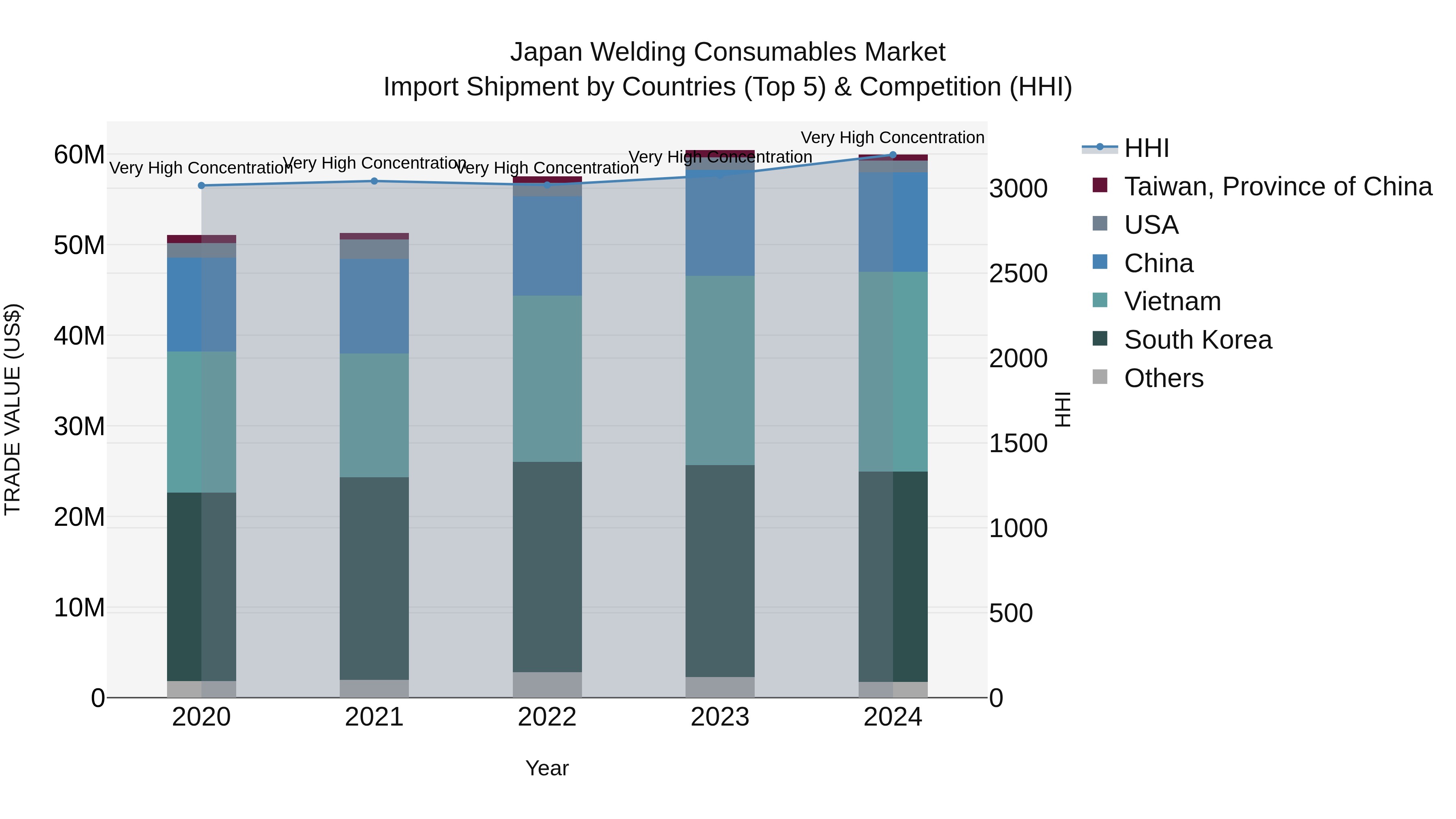 Japan Welding Consumables Market Import Shipment by Countries (Top 5) & Competition (HHI)
