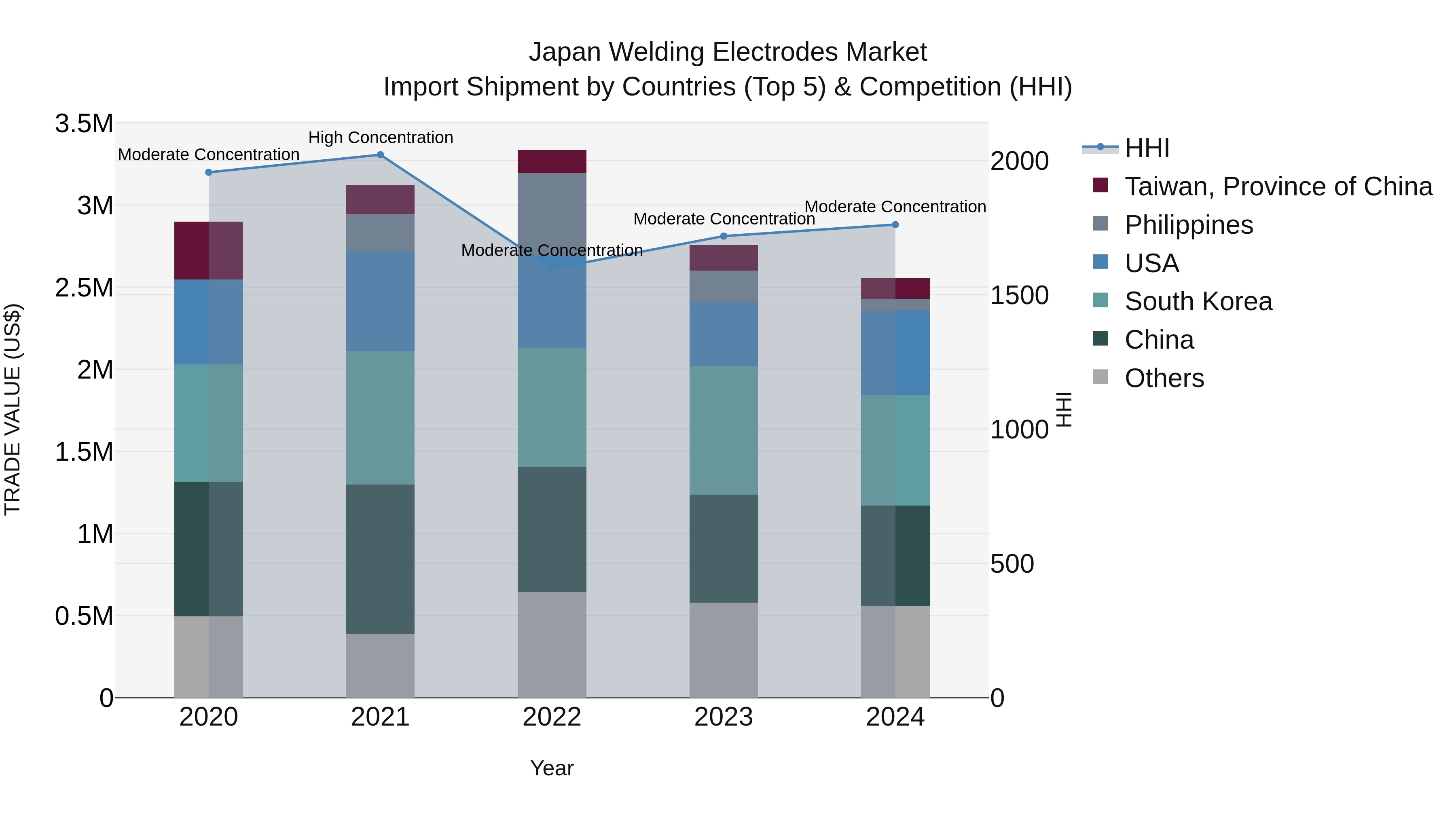 Japan Welding Electrodes Market Import Shipment by Countries (Top 5) & Competition (HHI)