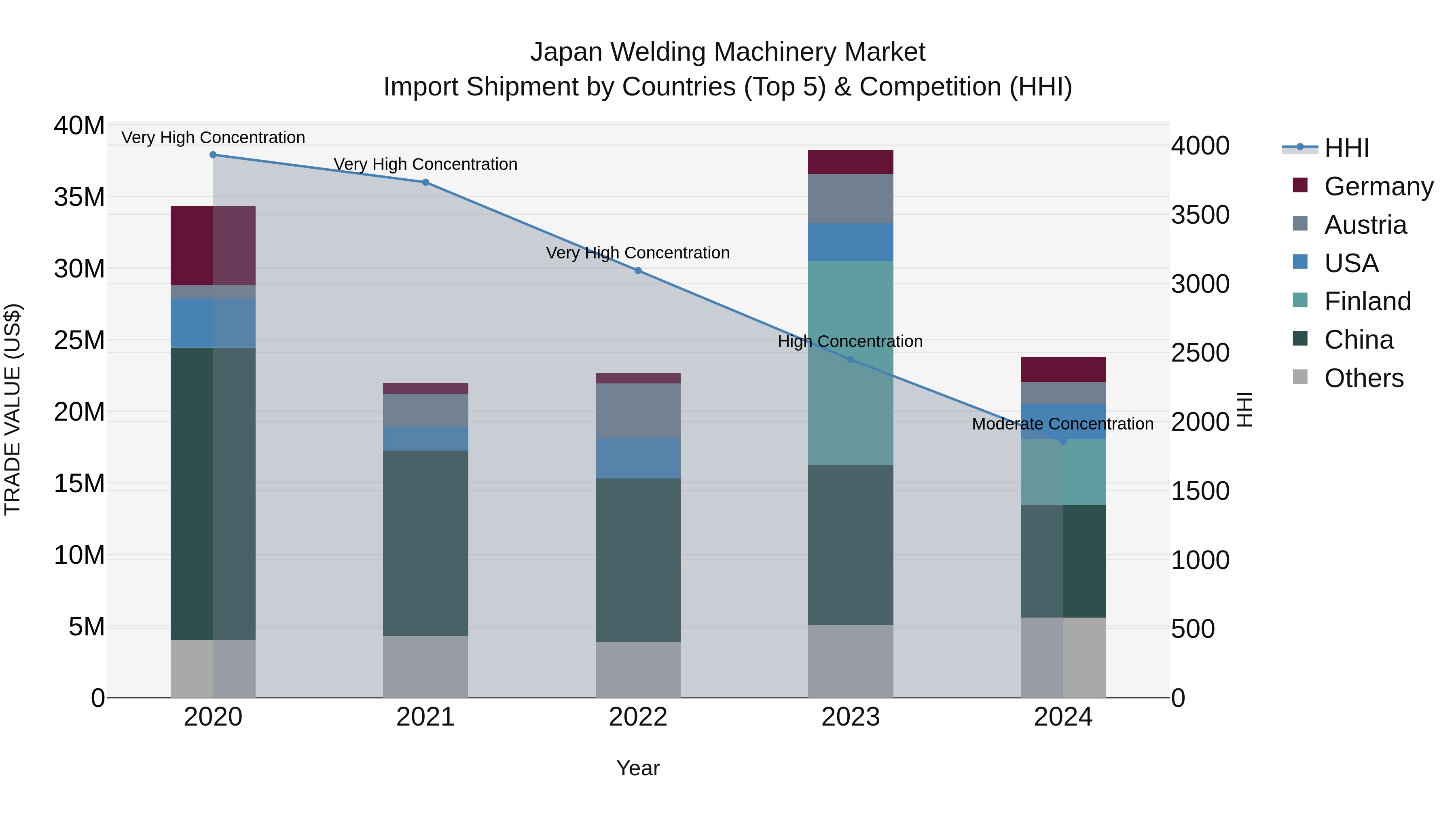Japan Welding Machinery Market Import Shipment by Countries (Top 5) & Competition (HHI)