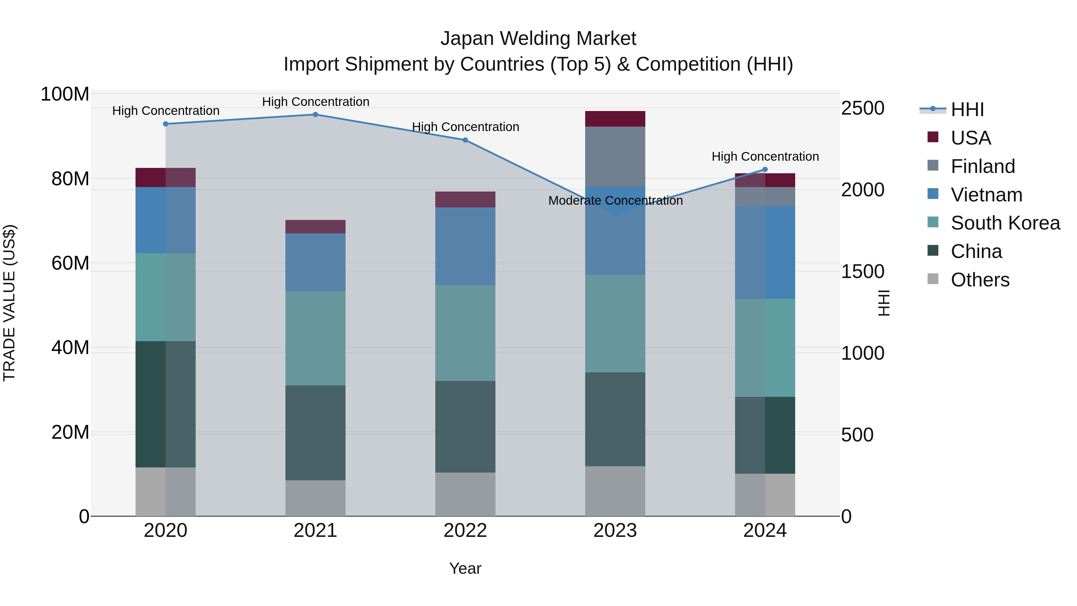 Japan Welding Market Import Shipment by Countries (Top 5) & Competition (HHI)