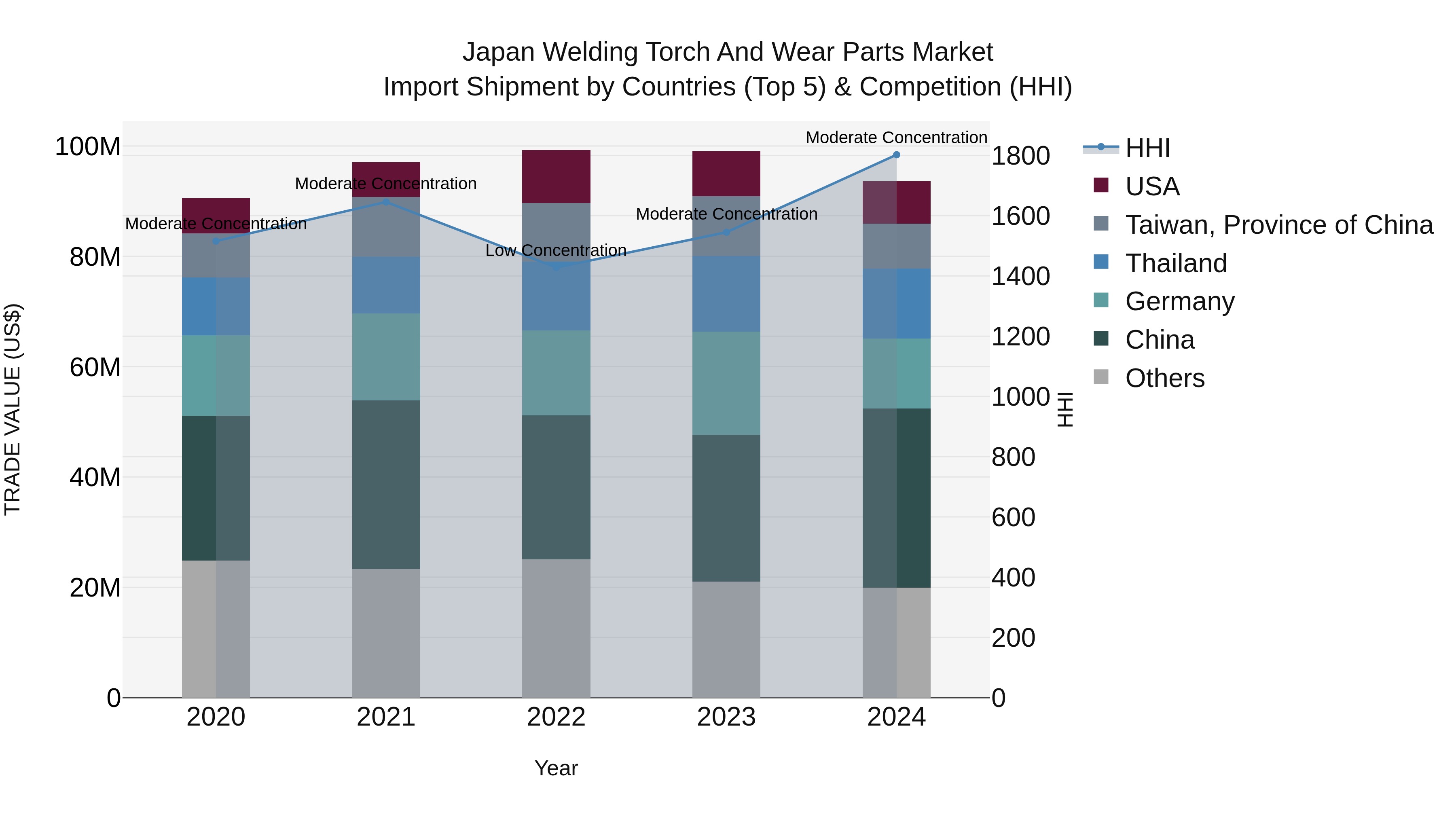 Japan Welding Torch And Wear Parts Market Import Shipment by Countries (Top 5) & Competition (HHI)