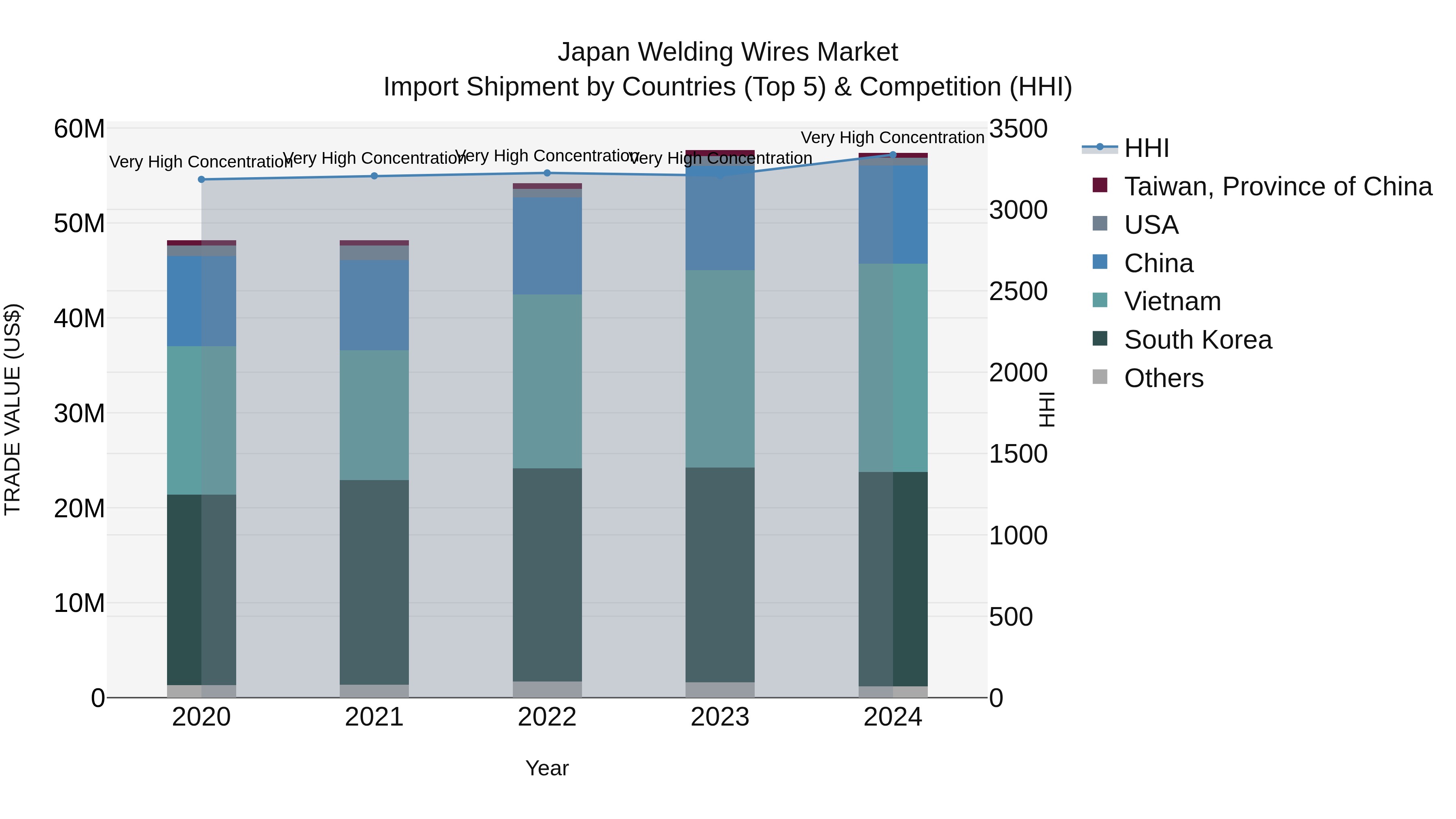 Japan Welding Wires Market Import Shipment by Countries (Top 5) & Competition (HHI)