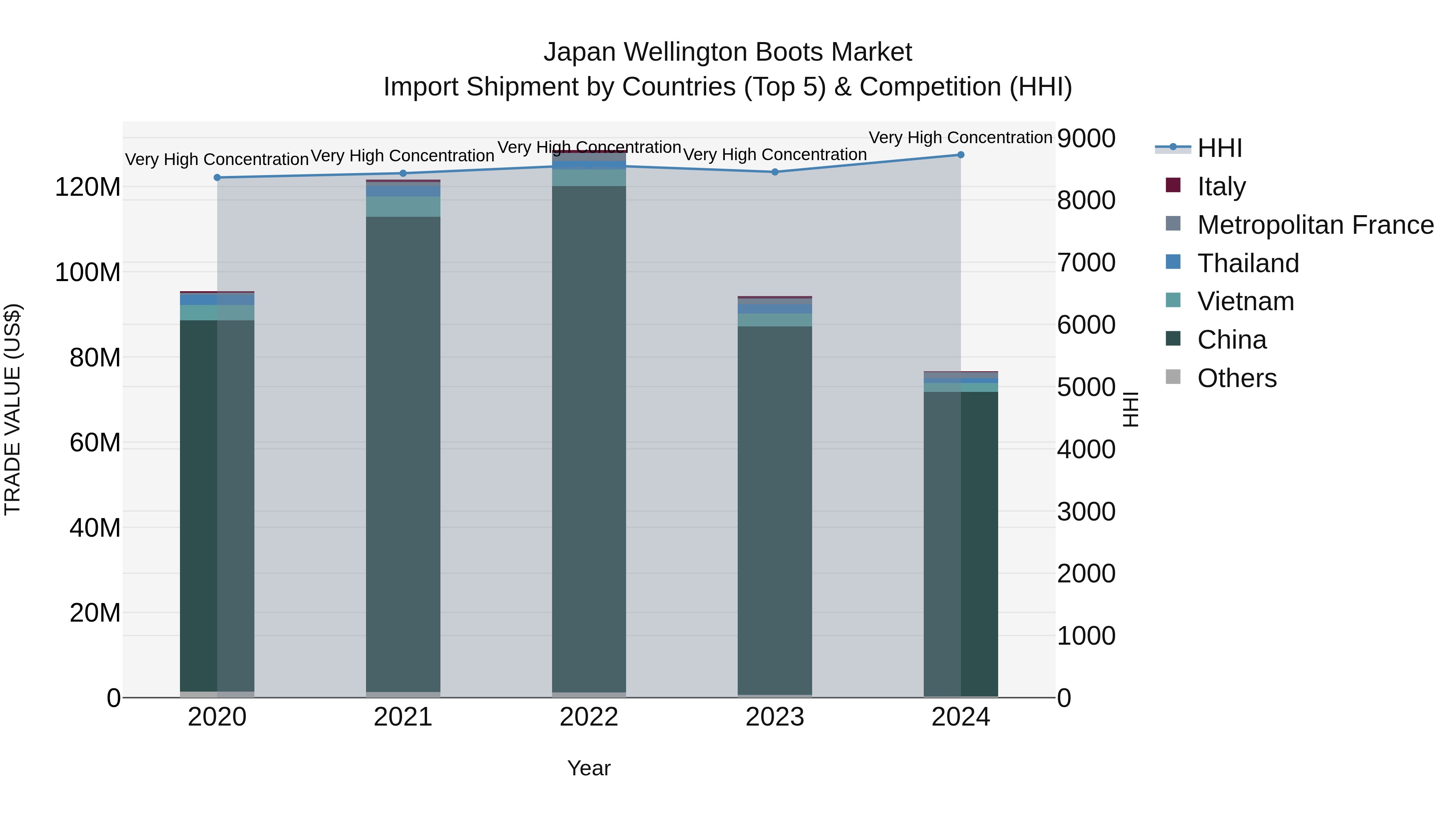 Japan Wellington Boots Market Import Shipment by Countries (Top 5) & Competition (HHI)