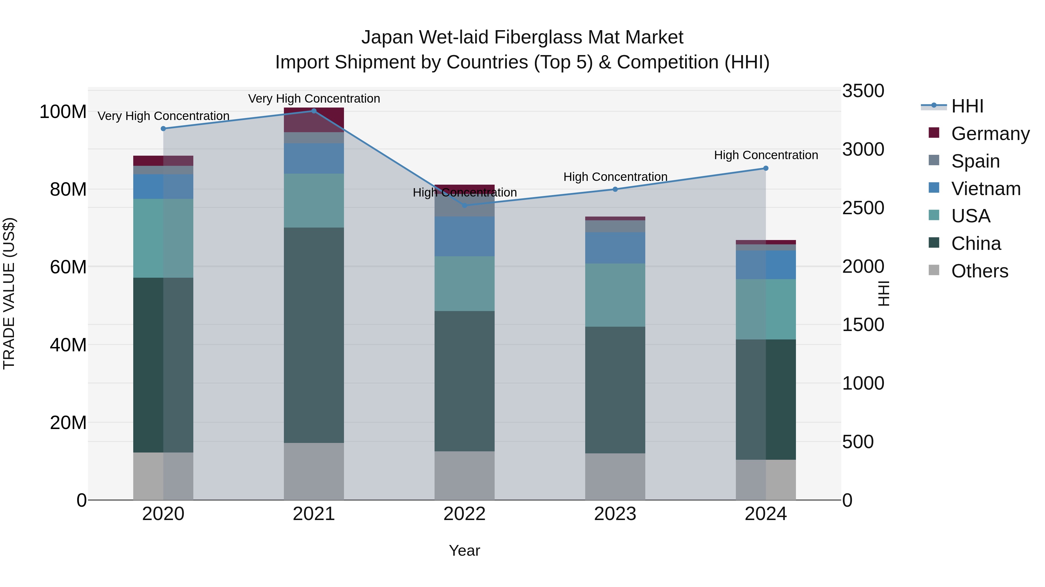 Japan Wet-laid Fiberglass Mat Market Import Shipment by Countries (Top 5) & Competition (HHI)