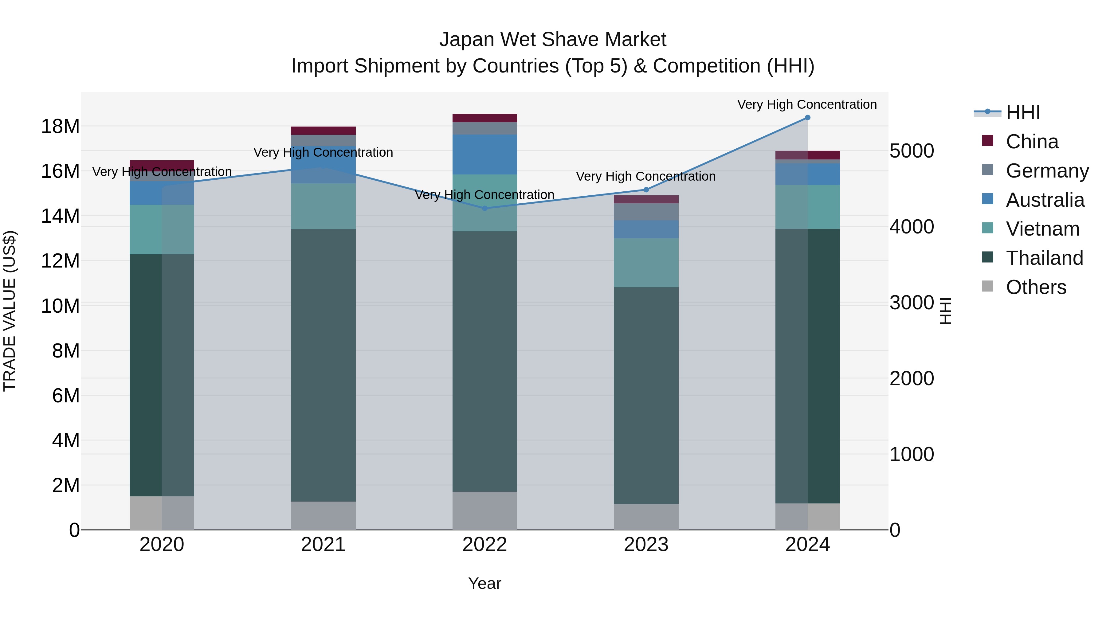 Japan Wet Shave Market Import Shipment by Countries (Top 5) & Competition (HHI)