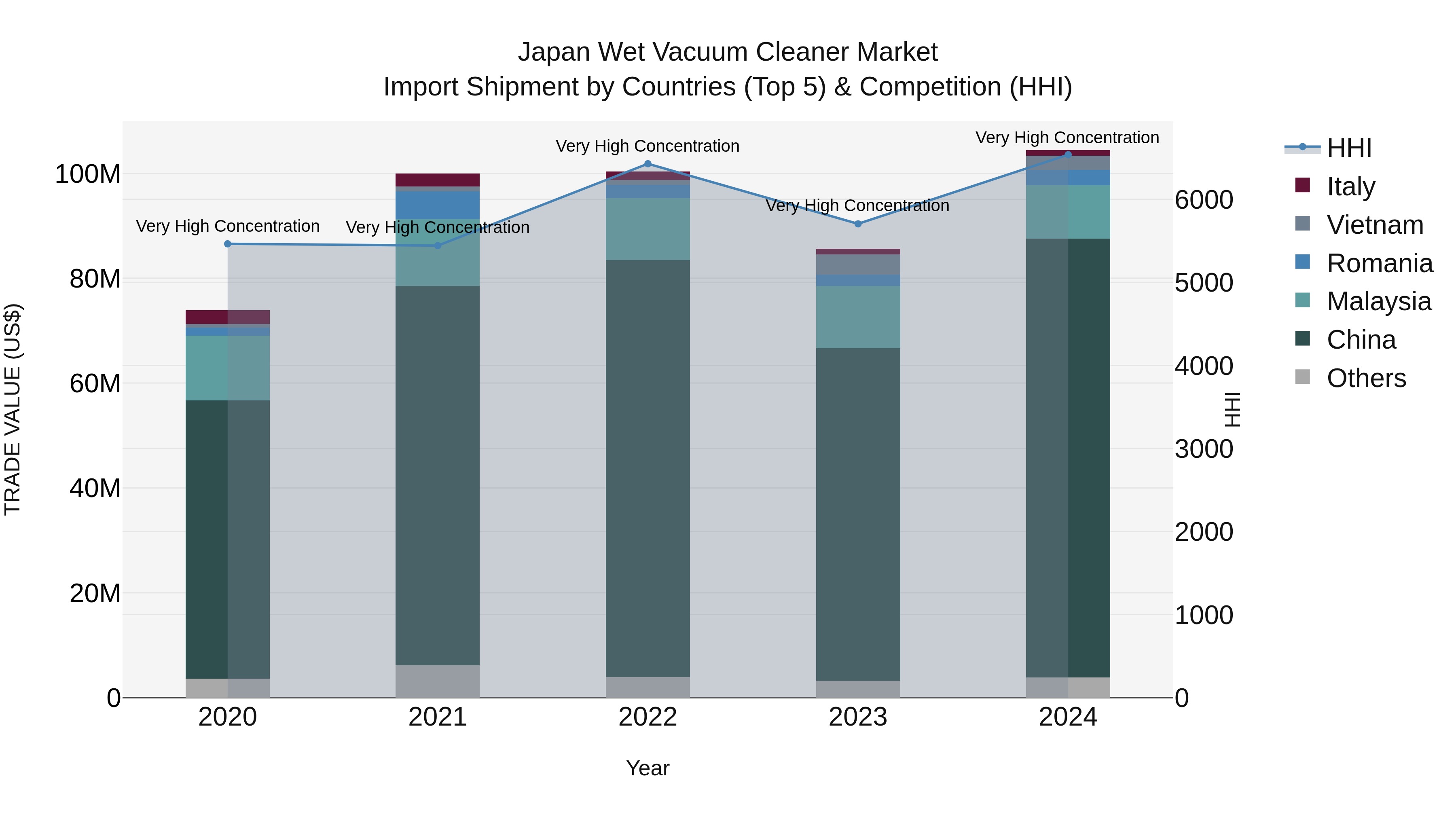 Japan Wet Vacuum Cleaner Market Import Shipment by Countries (Top 5) & Competition (HHI)