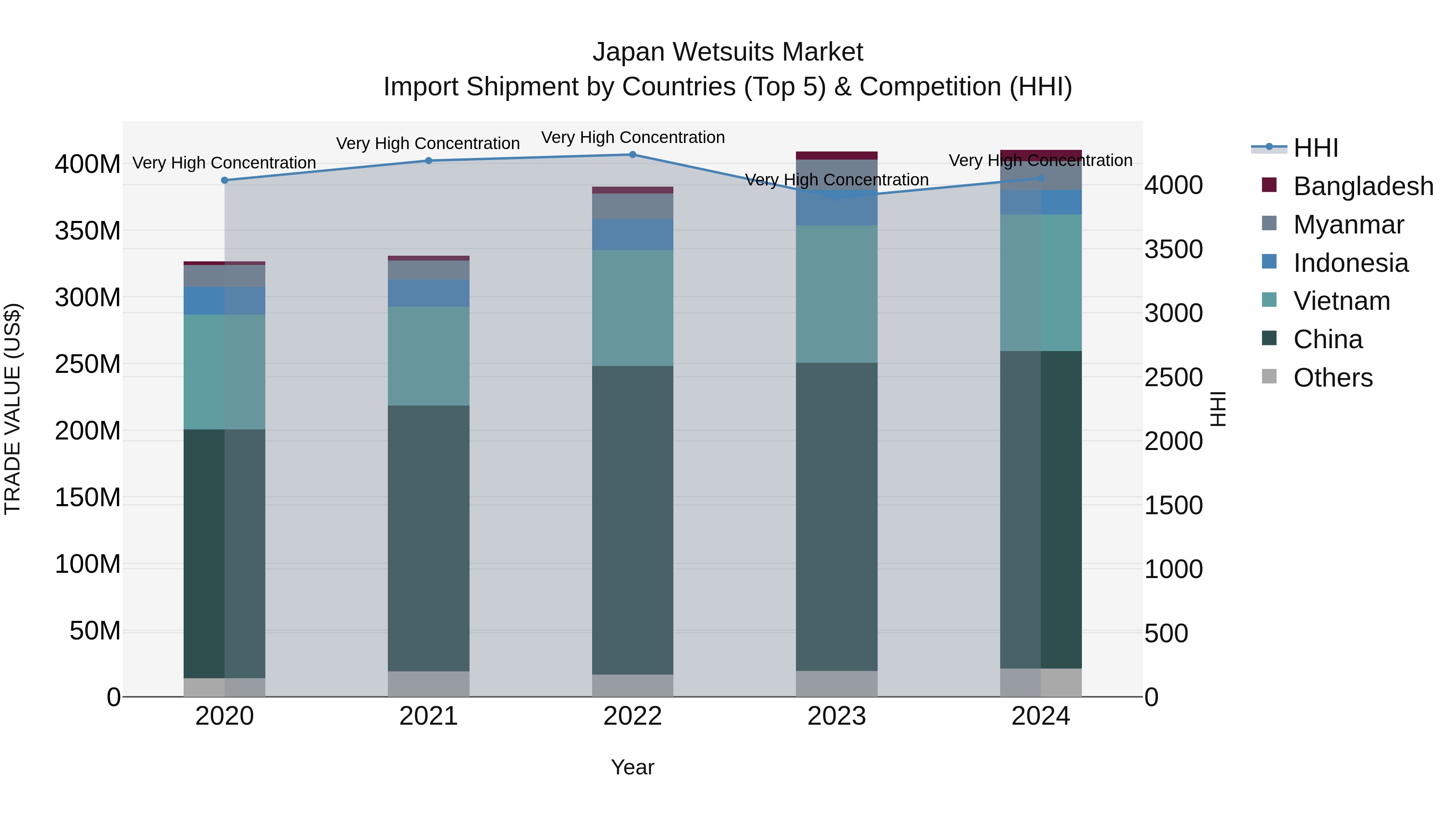 Japan Wetsuits Market Import Shipment by Countries (Top 5) & Competition (HHI)