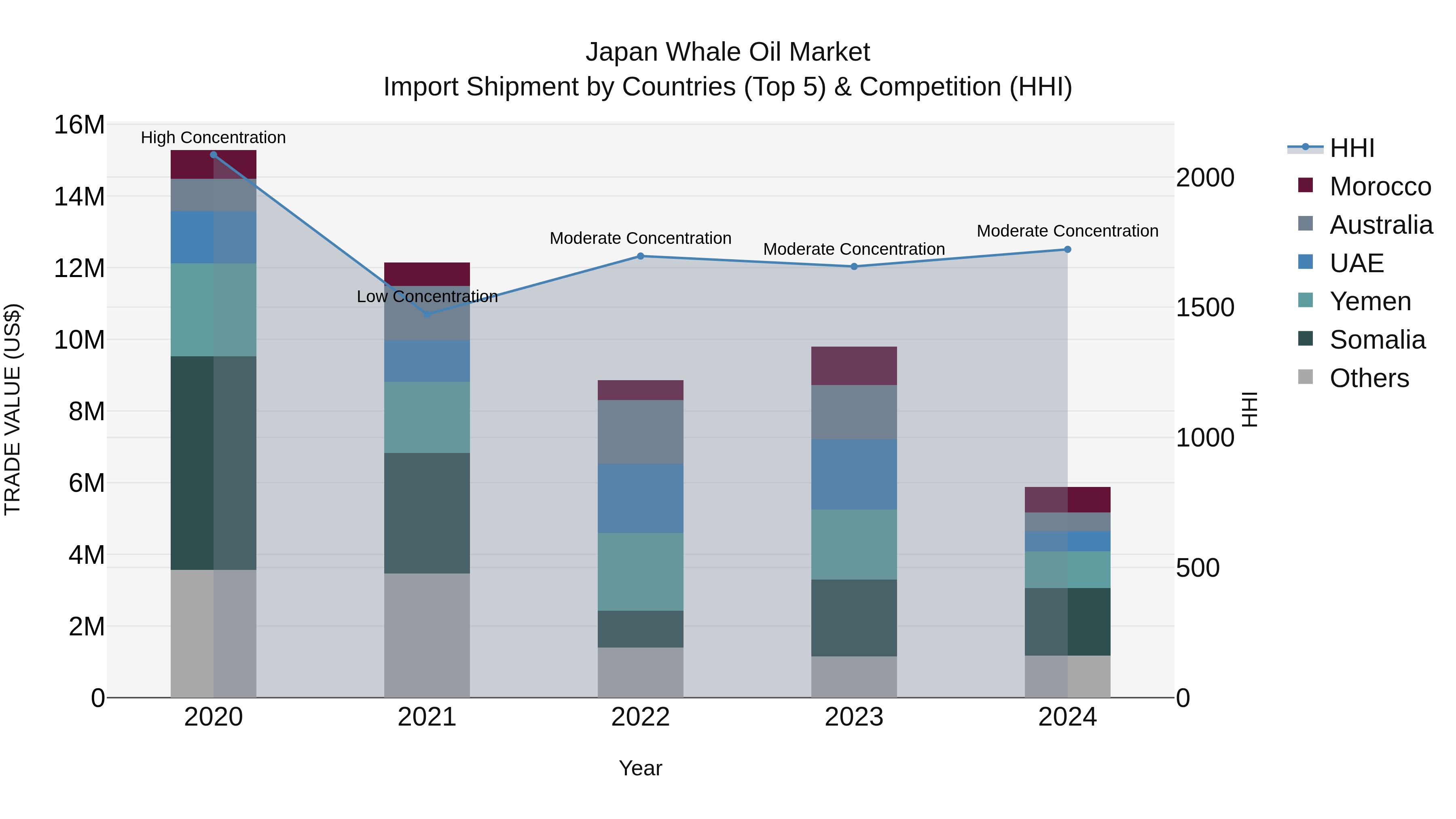 Japan Whale Oil Market Import Shipment by Countries (Top 5) & Competition (HHI)